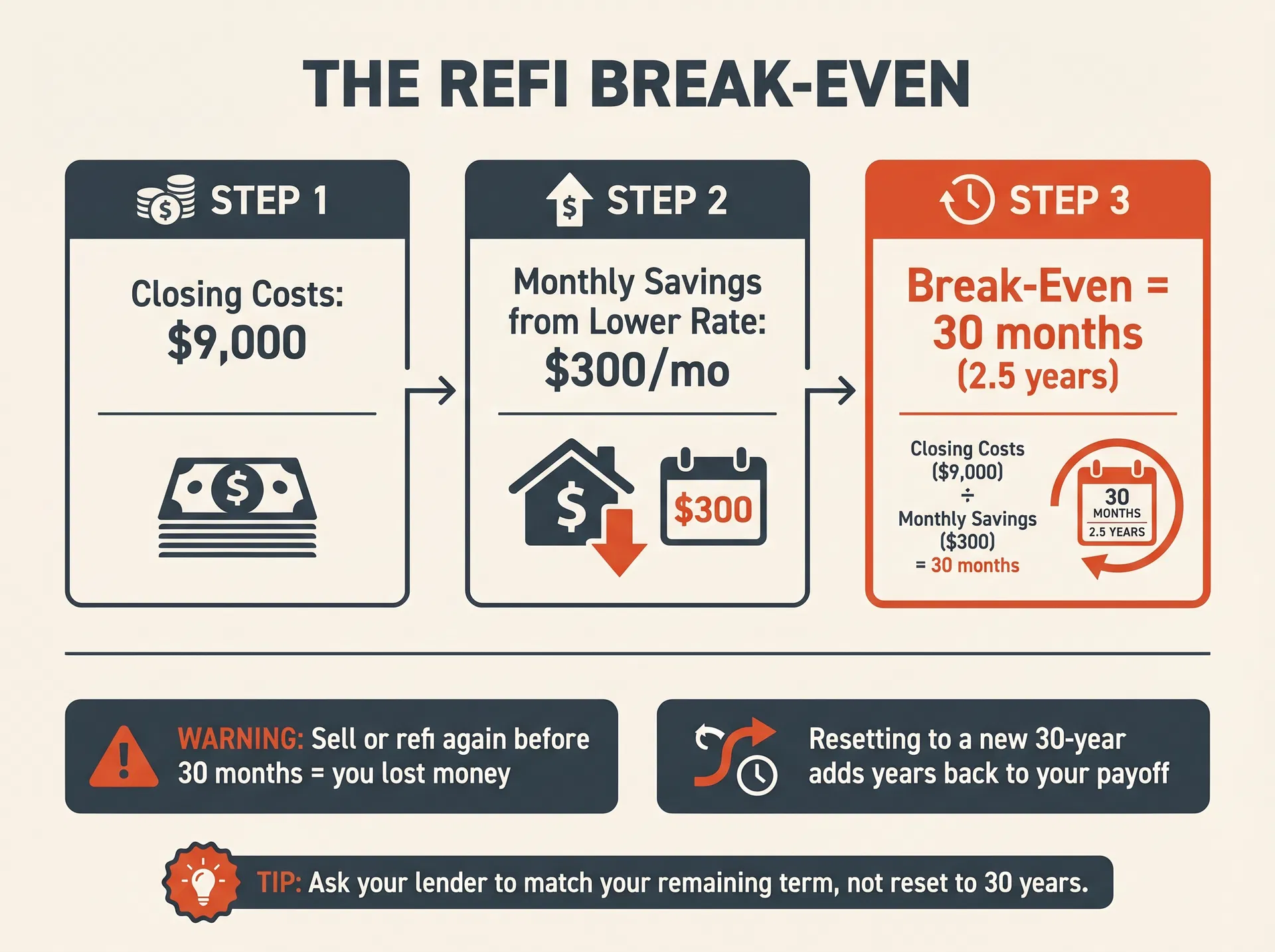 Refinance break-even calculation: closing costs divided by monthly savings