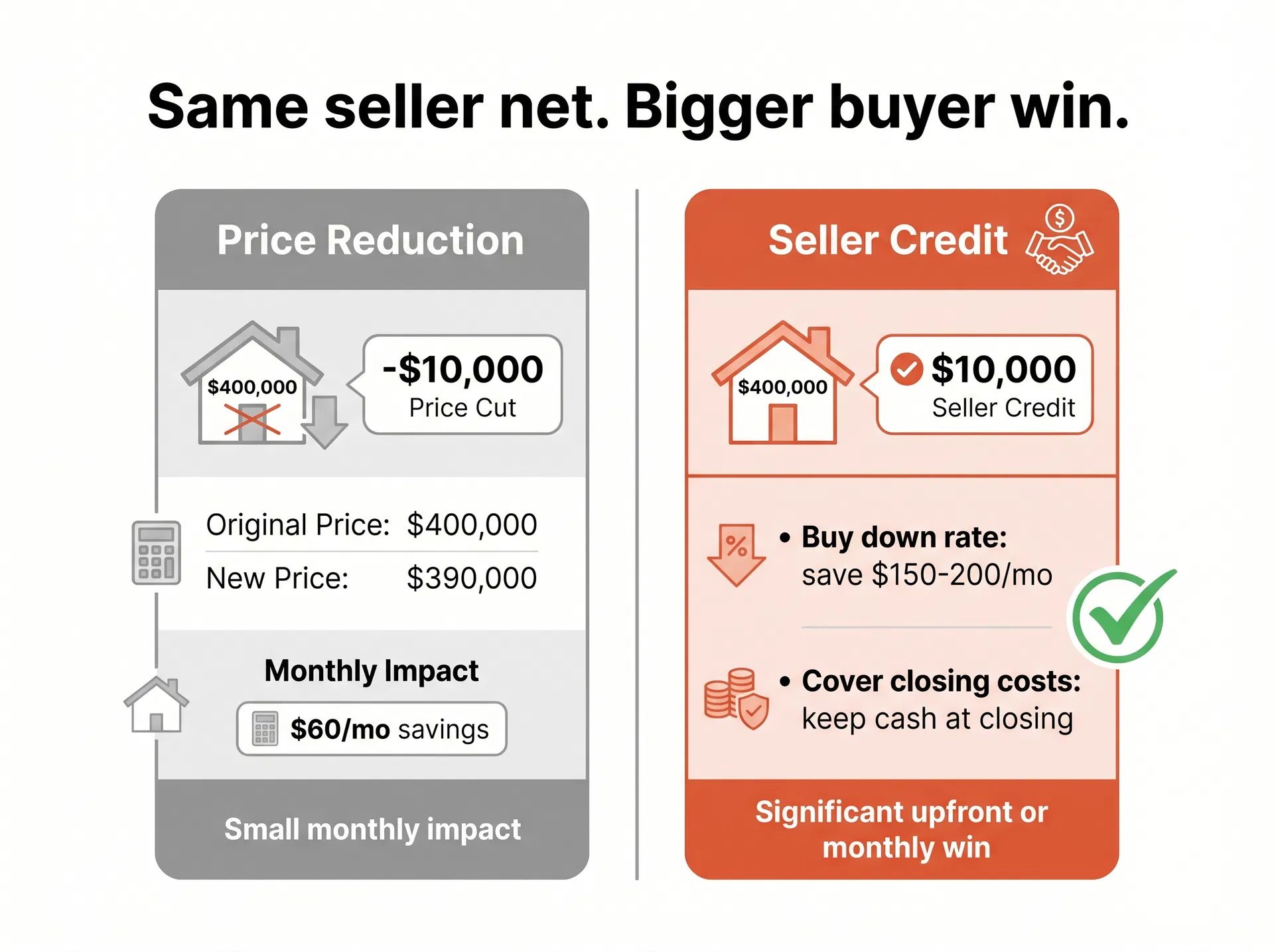 Seller credit vs price reduction comparison