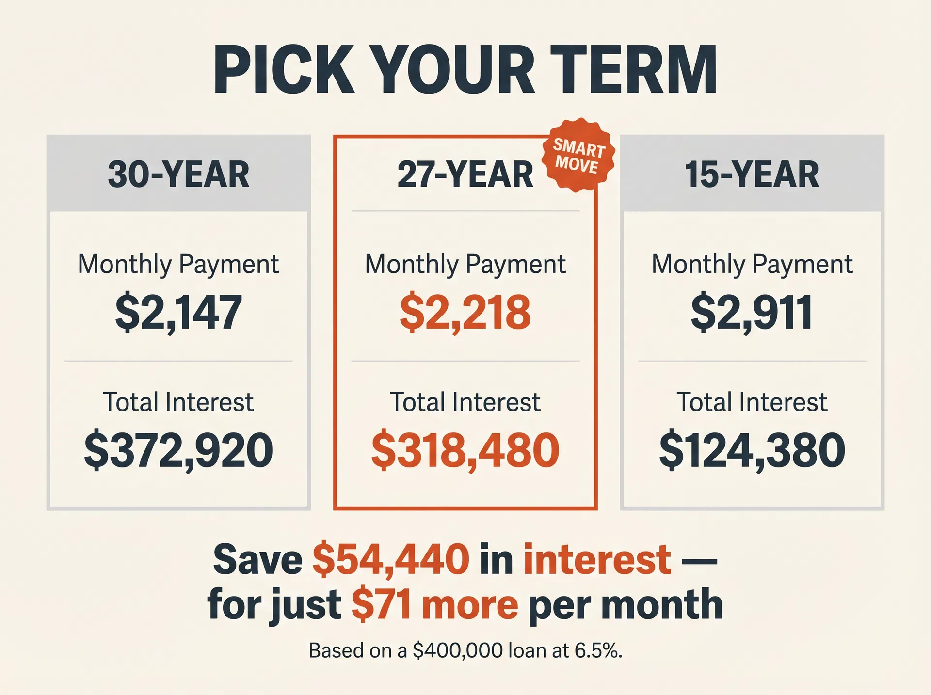 30-year vs 27-year vs 15-year mortgage term comparison chart