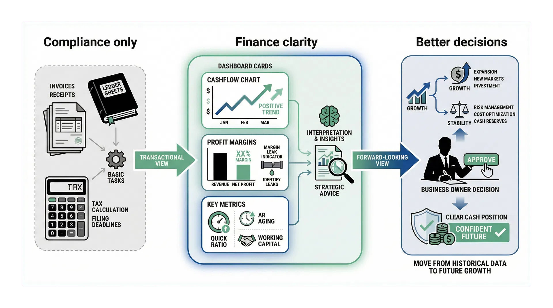 Editorial accounting infographic showing a shift from compliance-only finance work to finance clarity and better business decisions.