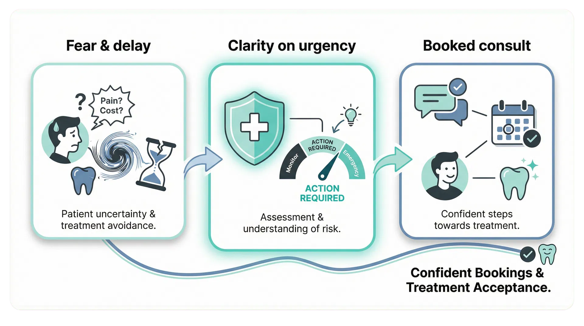 Explainer graphic showing patient fear and delay turning into clarity on urgency and a booked dental consultation.