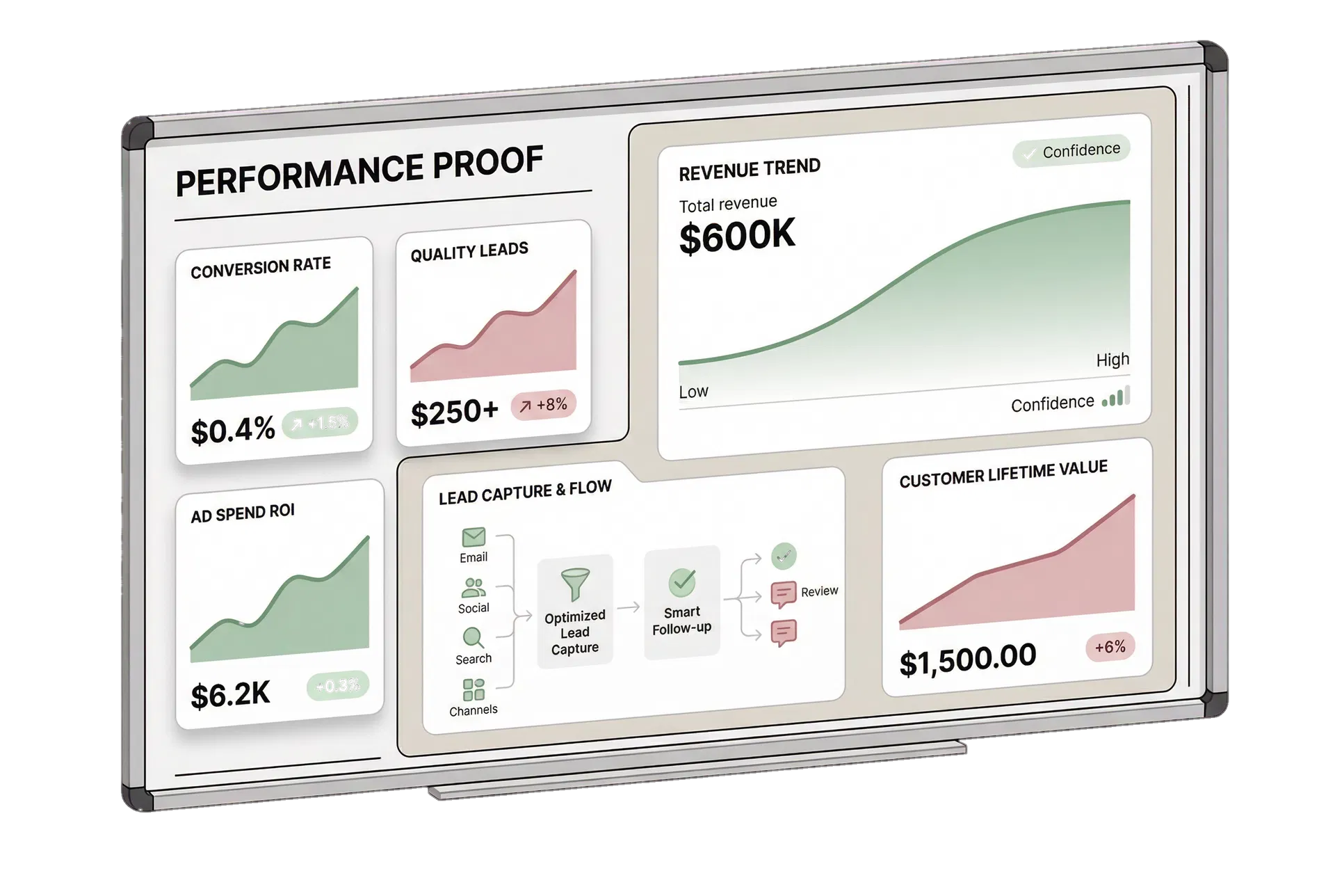 Performance proof board with charts, lead flow, and revenue trends