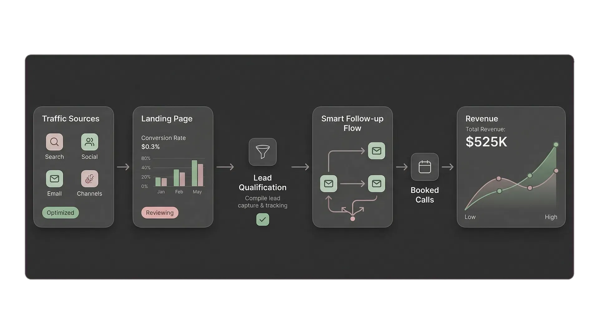 Clean lead generation system flow from traffic to booked calls and revenue