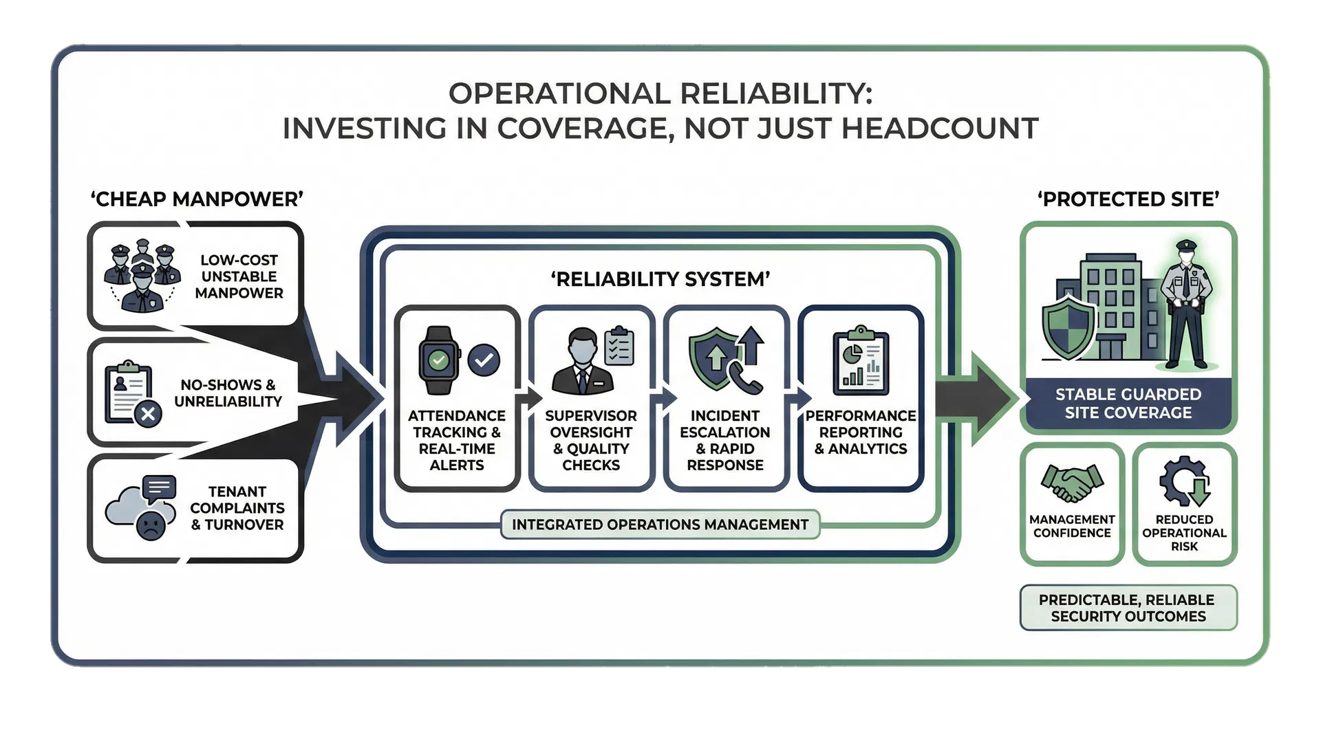 B2B explainer graphic showing low-cost unstable guard manpower turning into a reliability system and protected site coverage.