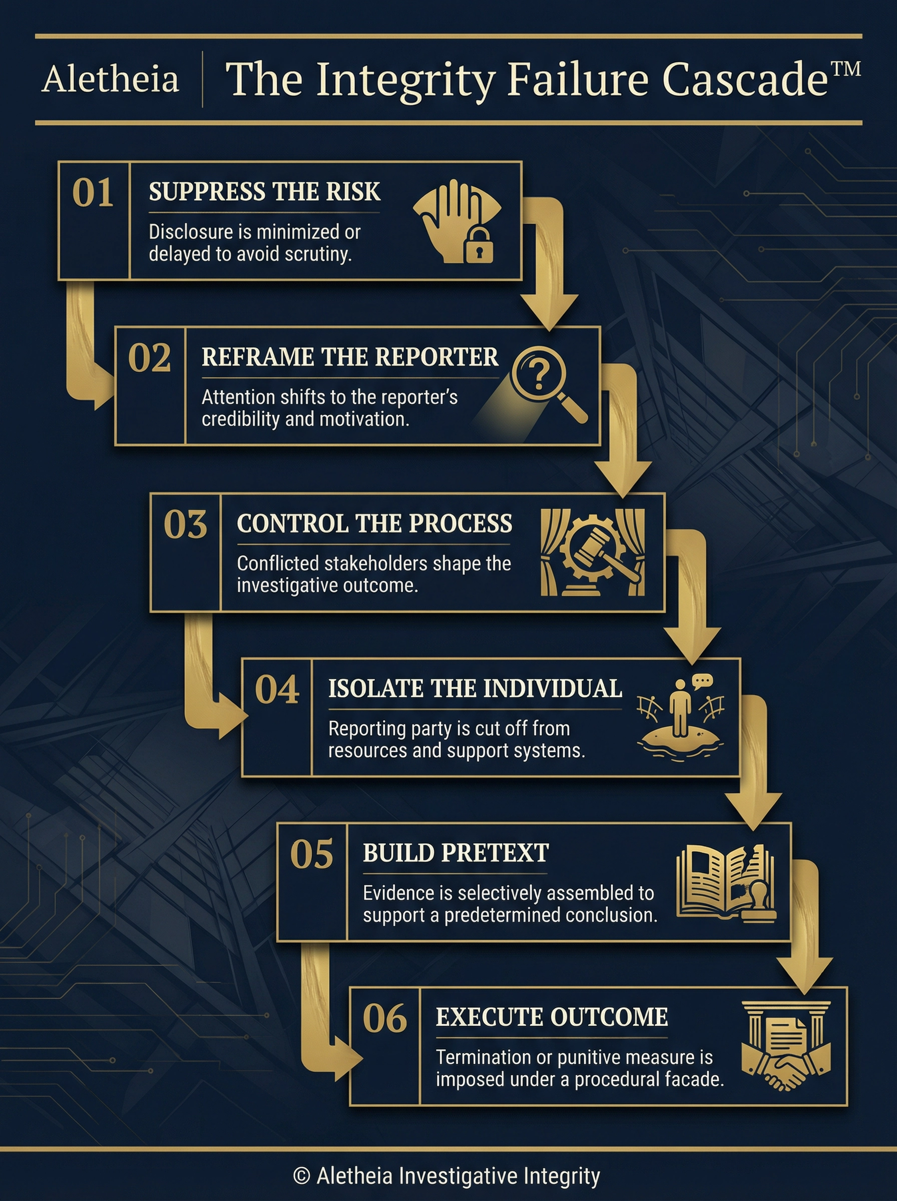 The Integrity Failure Cascade™ — Six-stage pattern of investigation corruption
