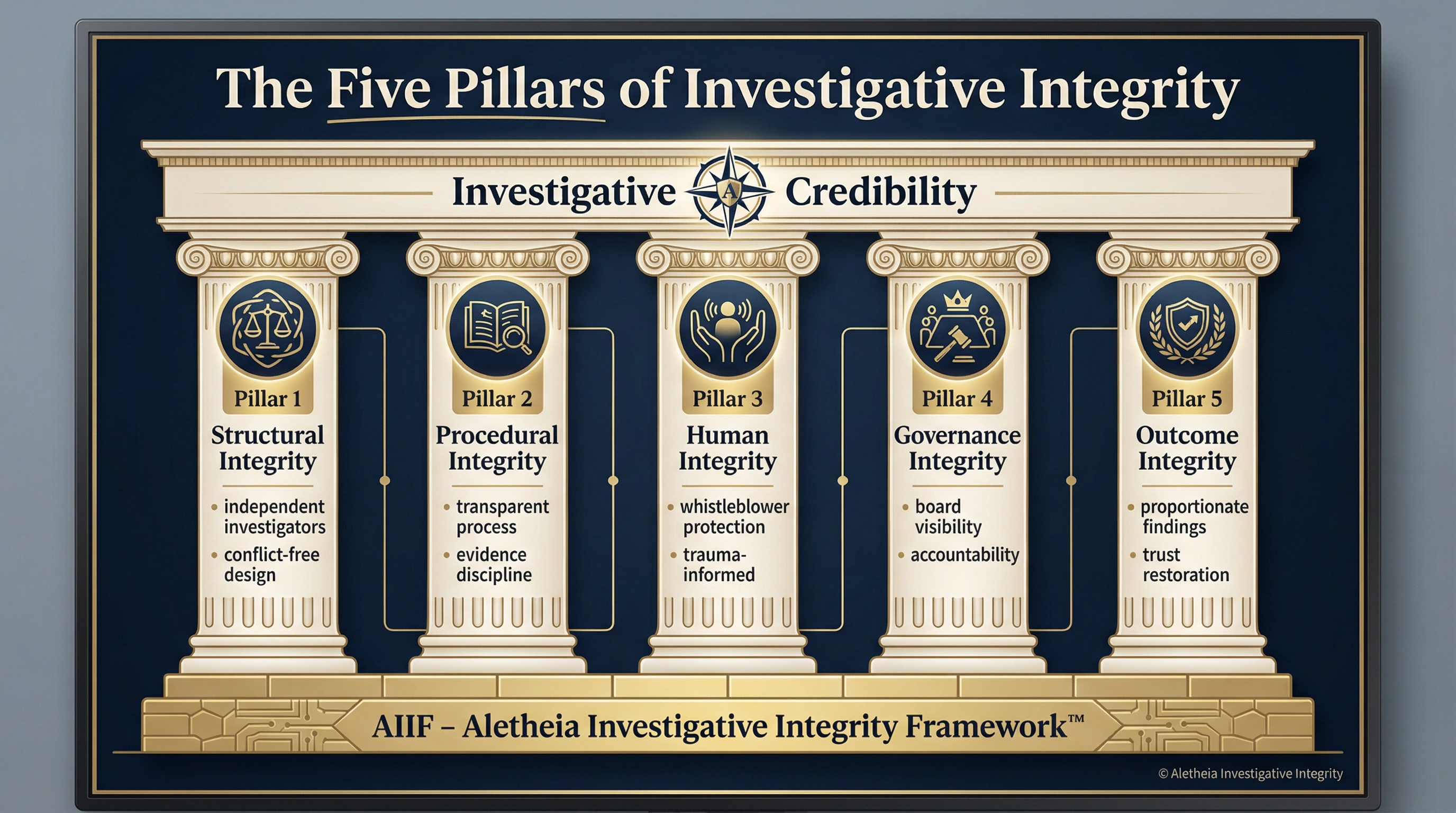 The Five Pillars of Investigative Integrity