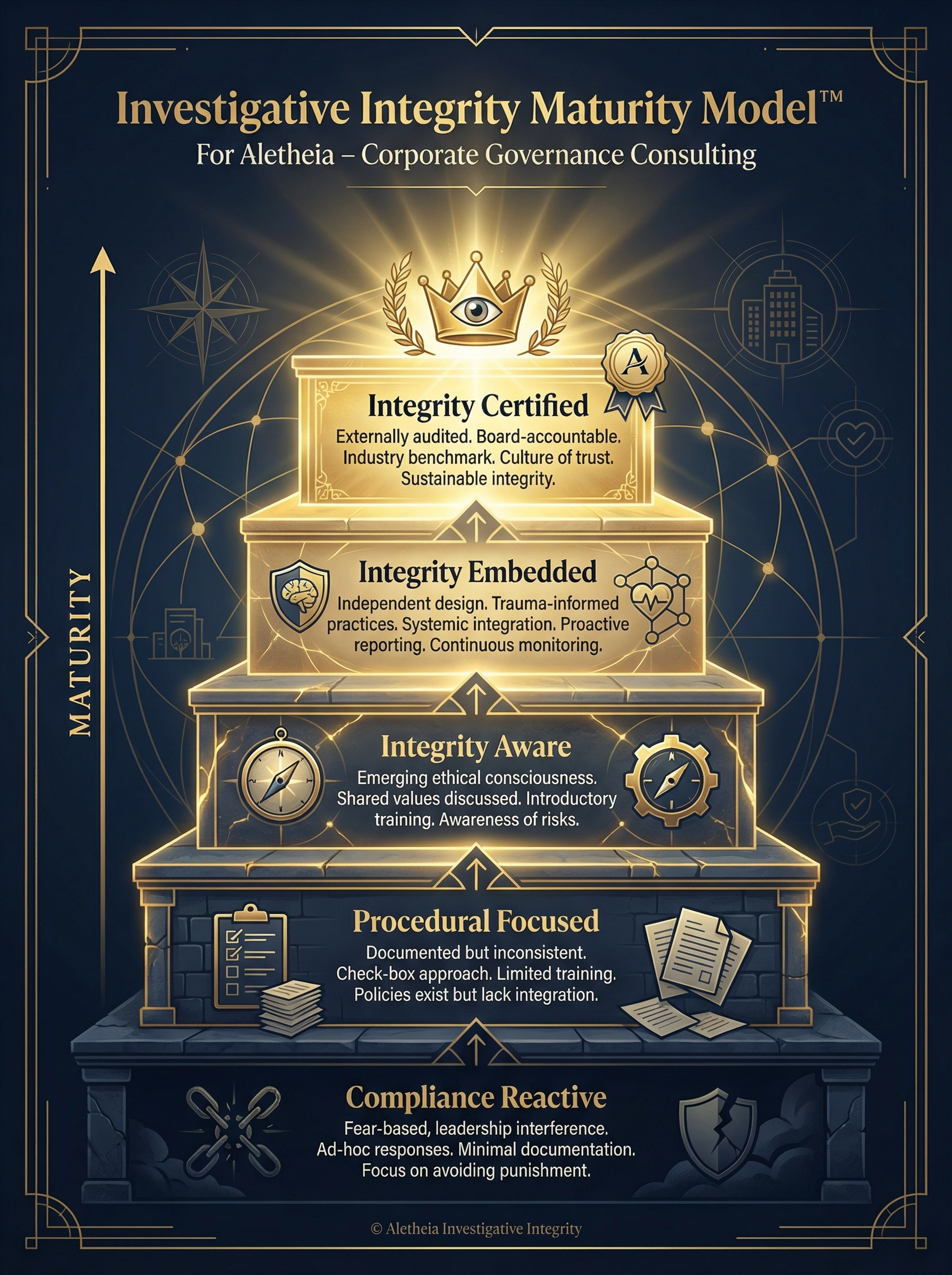 Investigative Integrity Maturity Model™ — Five levels from Compliance Reactive to Integrity Certified