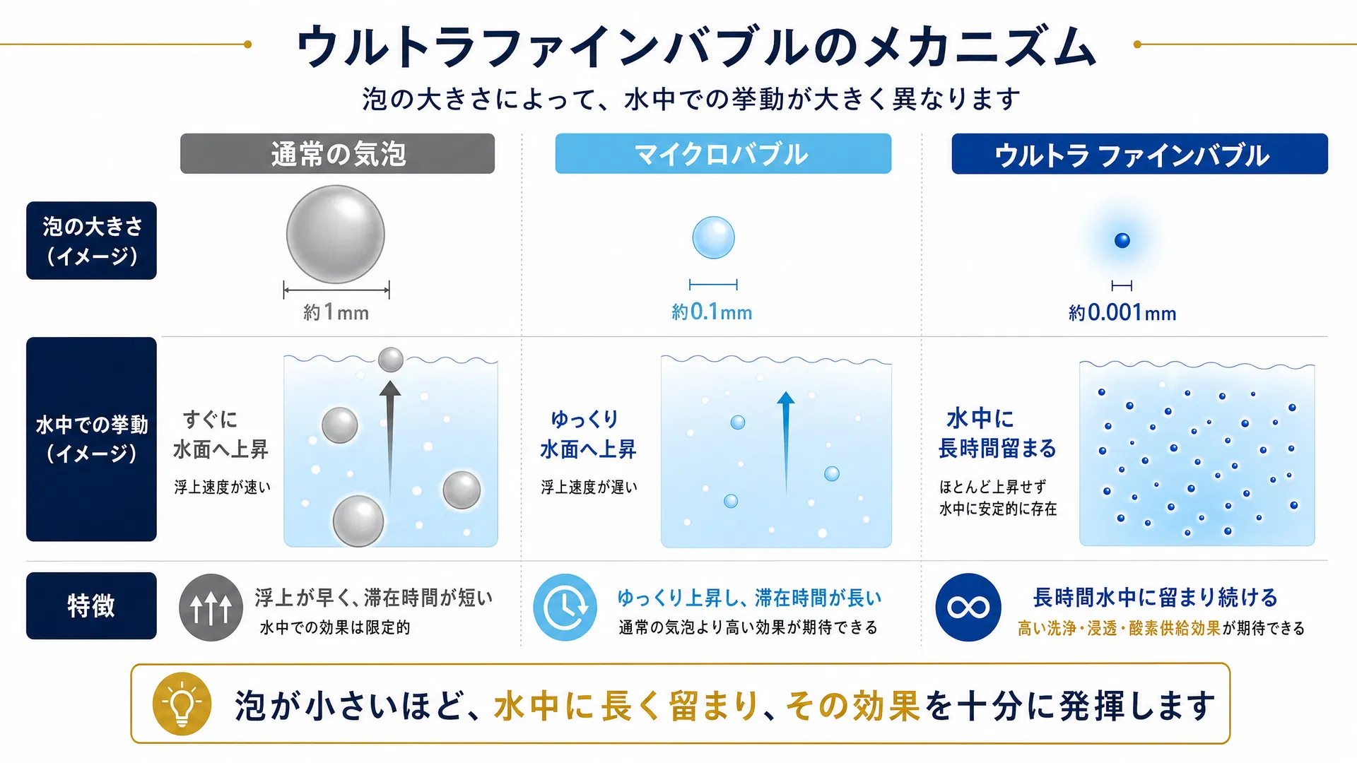 ウルトラファインバブルのメカニズム図解