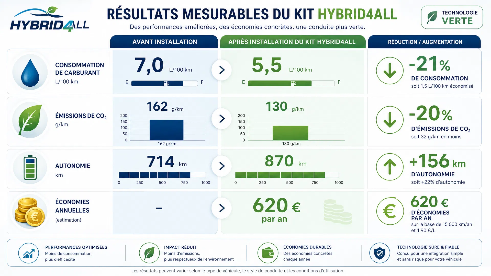 Résultats mesurables du kit HYBRID4ALL : réduction consommation, émissions CO2, augmentation autonomie, économies