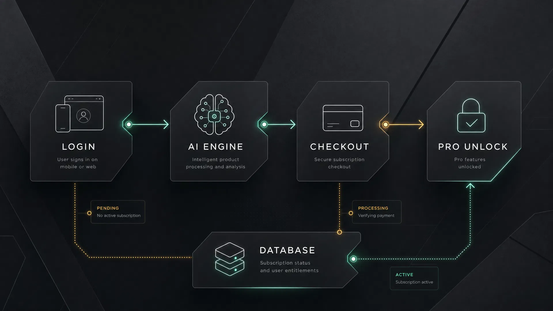 Subscription flow architecture