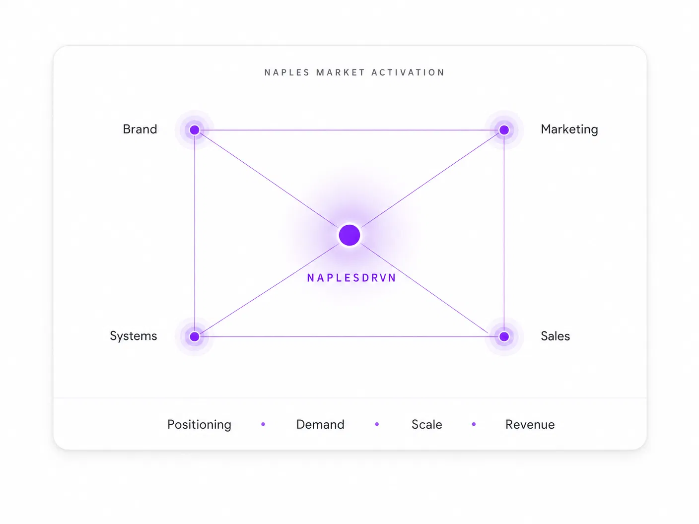 DRVN Infrastructure map showing Brand, Demand, Scale, and Revenue layers connected to a central NAPLESDRVN hub