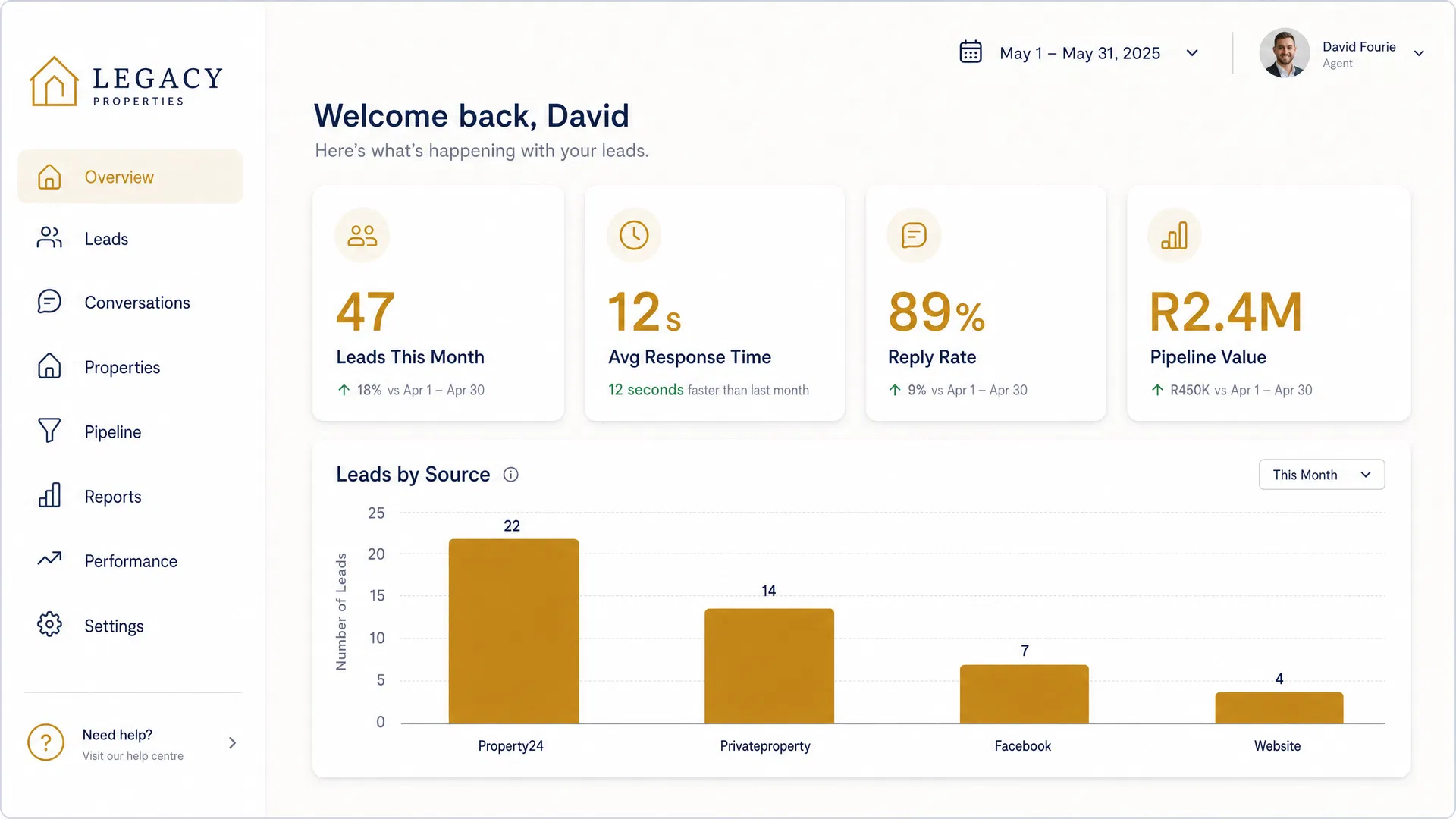 Lead analytics dashboard showing metrics and charts