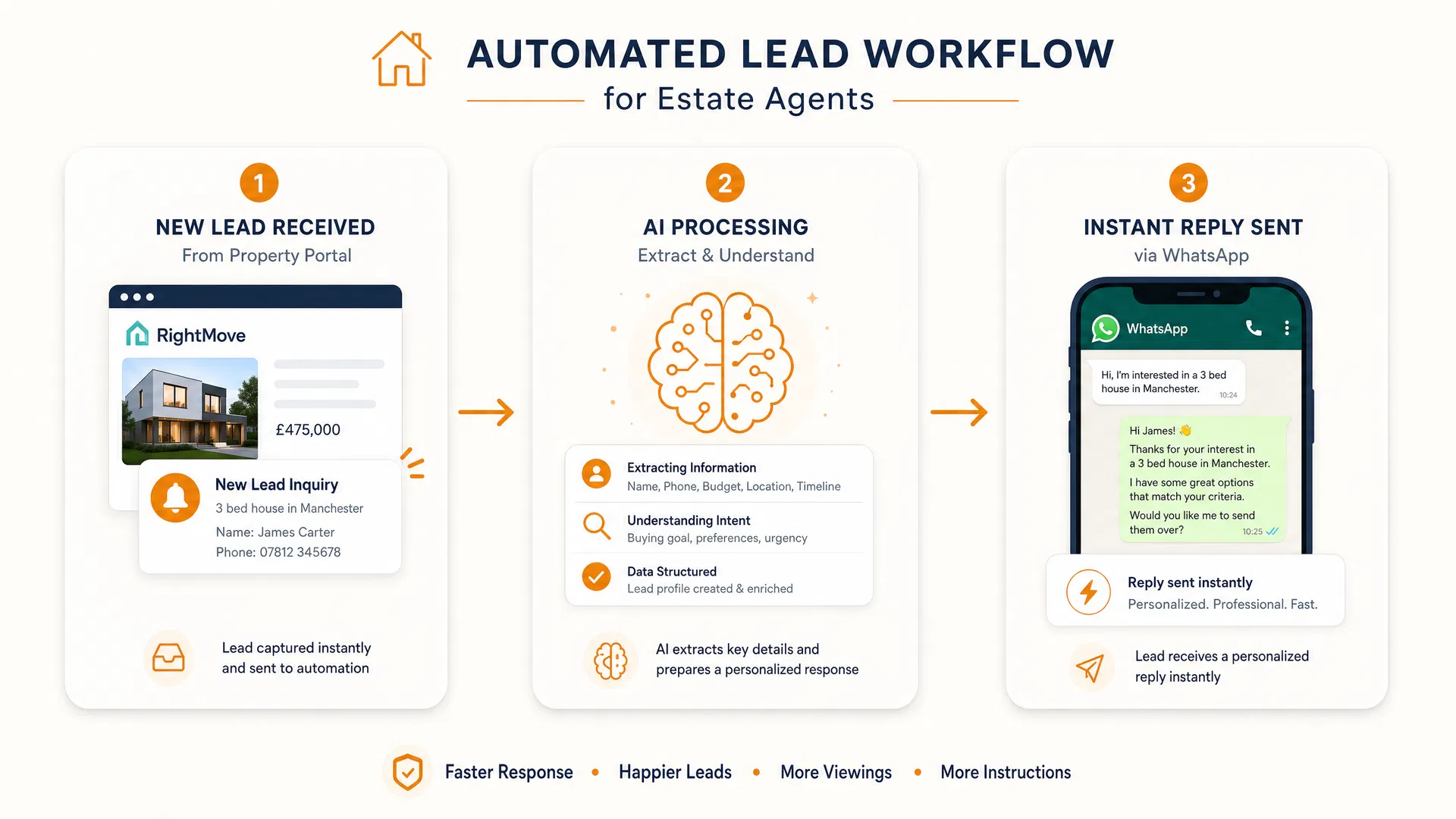 Automated lead workflow showing 3 steps: receive, process, reply