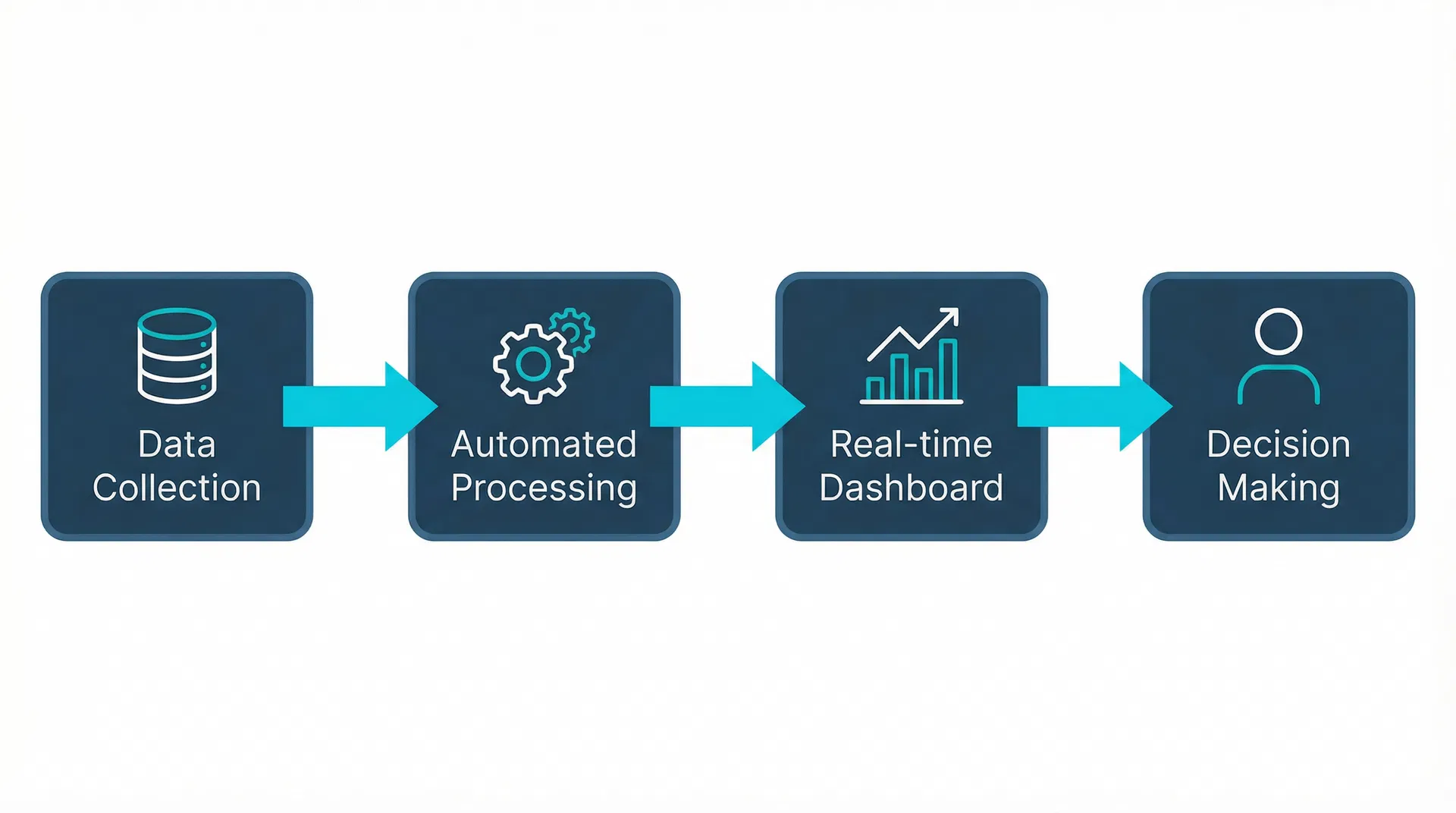Automation Process Flow