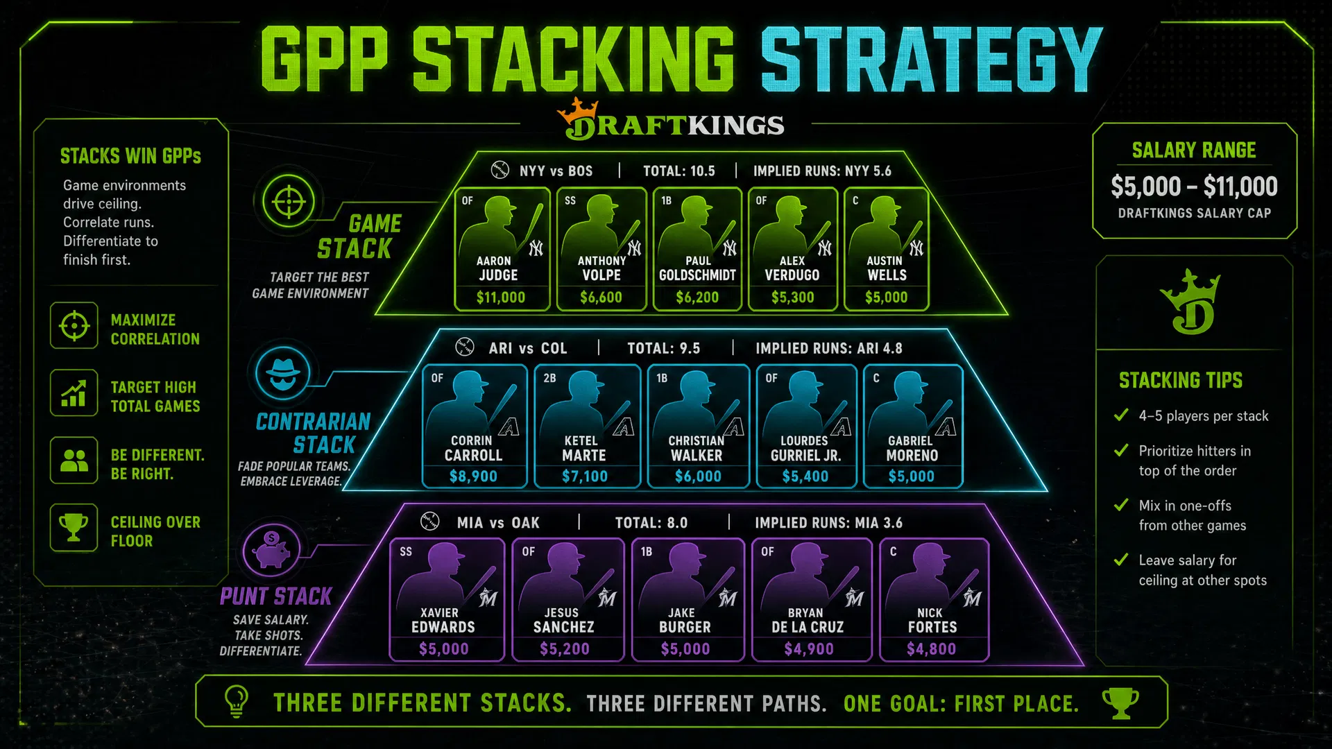 GPP stacking strategy infographic showing game stacks, contrarian stacks, and punt stacks with DraftKings player salaries and fantasy points - GPP lineup optimization for DFS tournaments