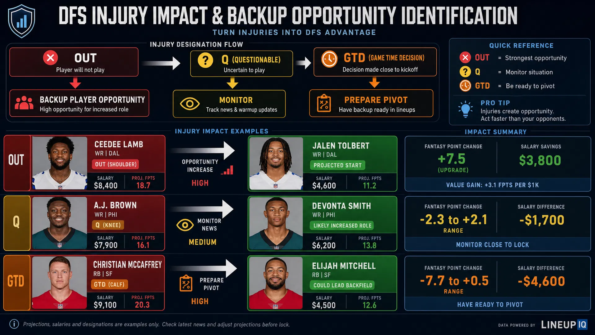 DFS injury impact and backup opportunity identification infographic showing OUT, Q (Questionable), and GTD (Game Time Decision) designations with player examples and salary savings - DraftKings injury pivot strategy