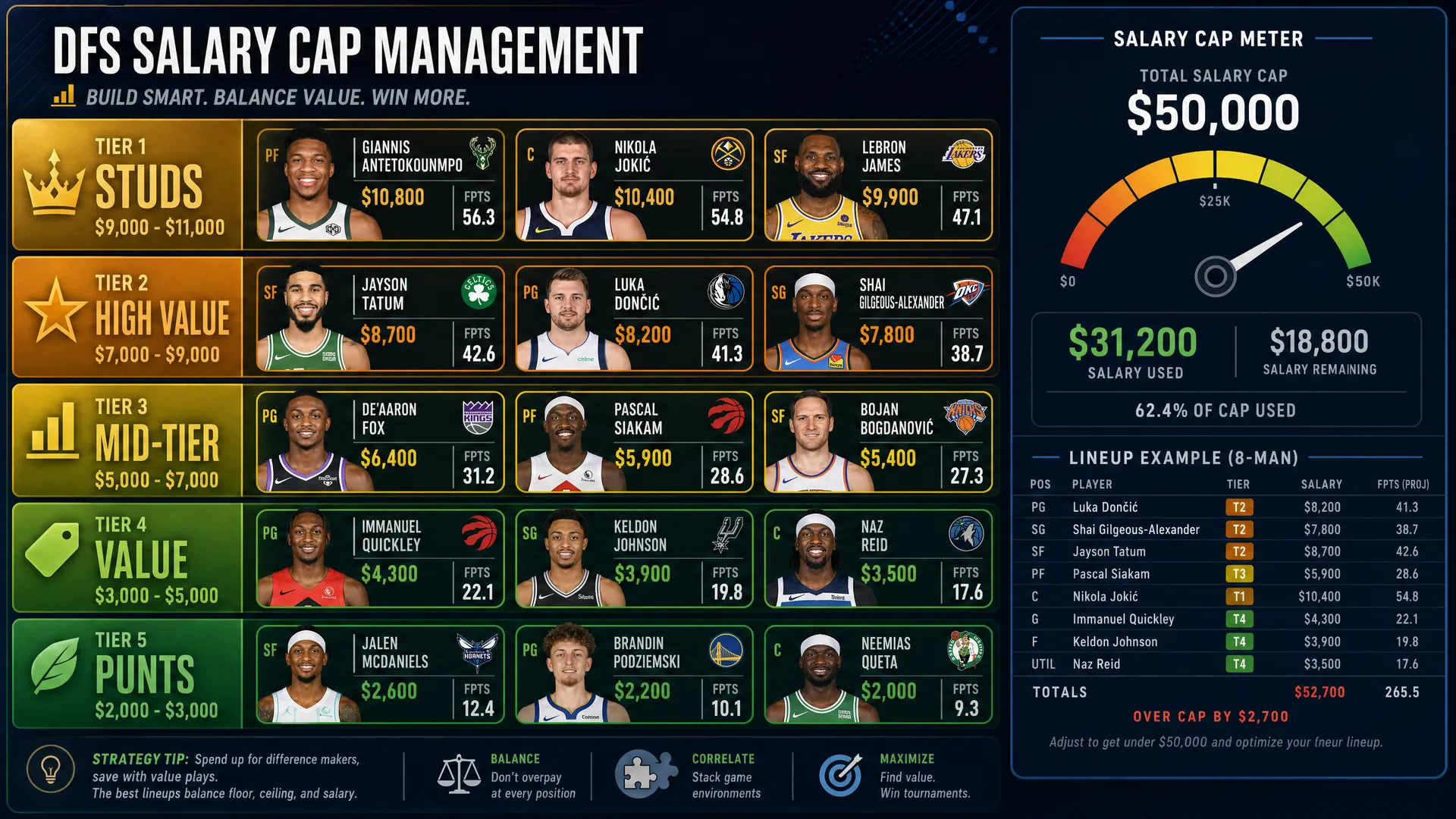 DFS salary cap management infographic showing 5 salary tiers: Studs ($9000-$11000), High Value ($7000-$9000), Mid-tier ($5000-$7000), Value ($3000-$5000), and Punts ($2000-$3000) with example NBA players and fantasy points - DraftKings salary cap allocation strategy