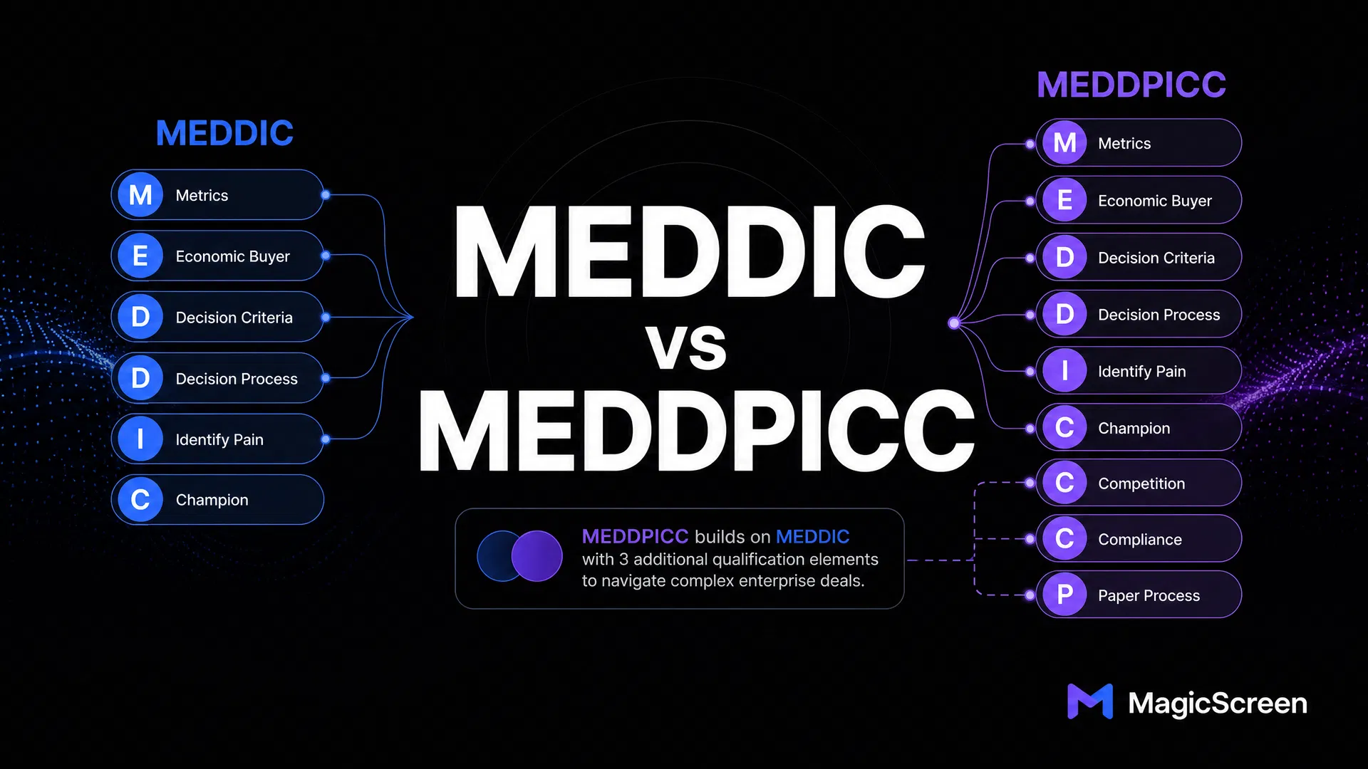 MEDDIC vs MEDDPICC: Which Sales Qualification Framework Is Right for Your Team?
