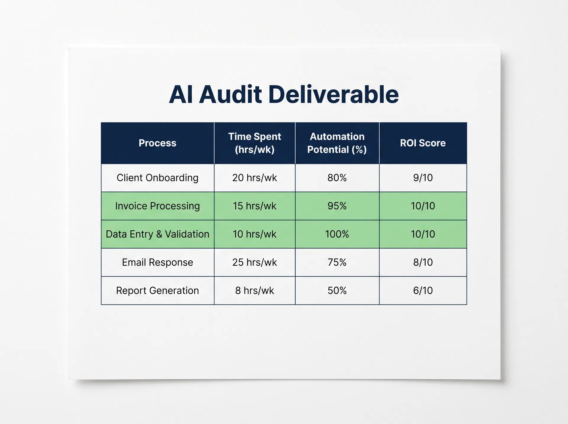 Sample AI Audit deliverable with ROI scores
