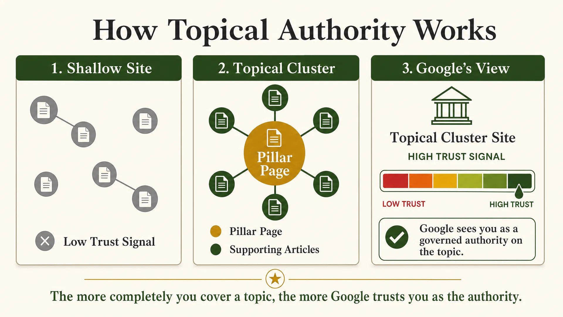 Infographic showing how topical authority works: shallow site vs. topical cluster vs. Google's trust signal