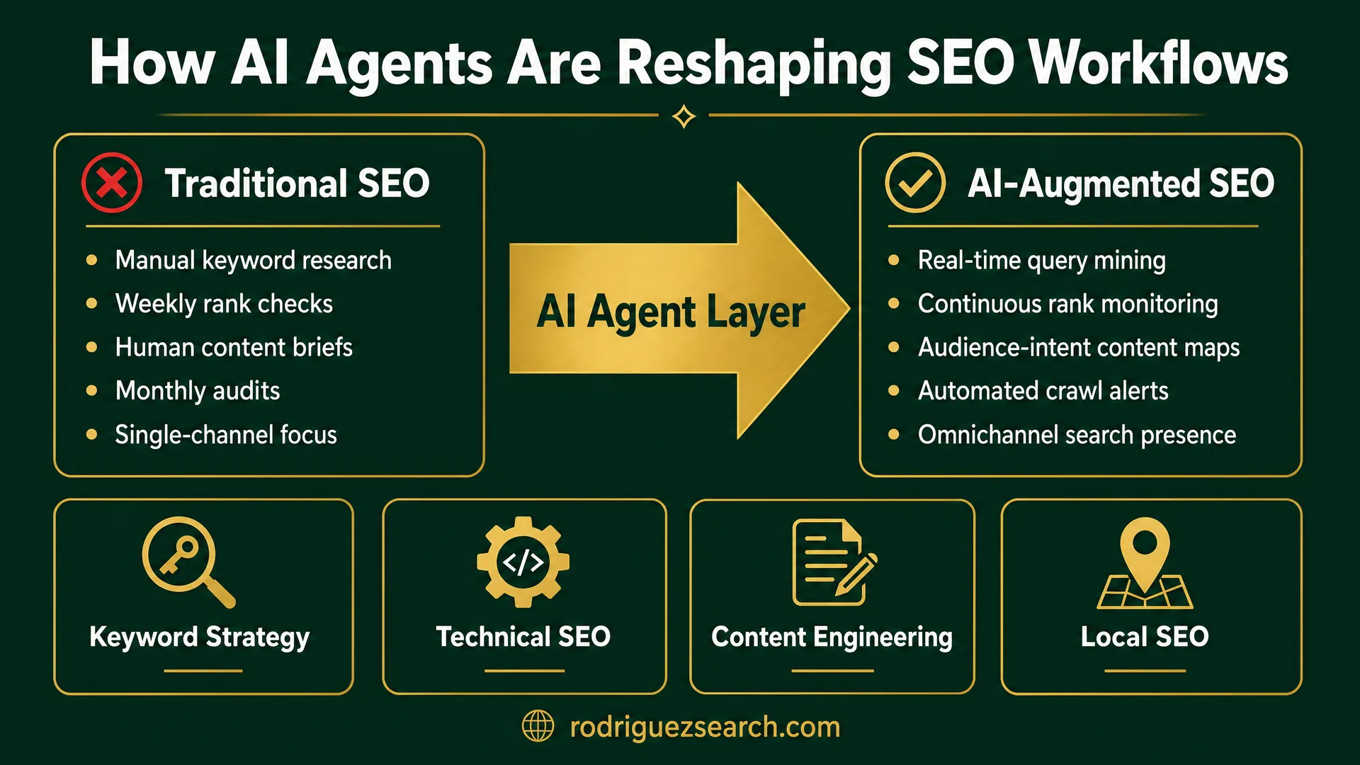 How AI Agents Are Reshaping SEO Workflows — Traditional vs AI-Augmented comparison