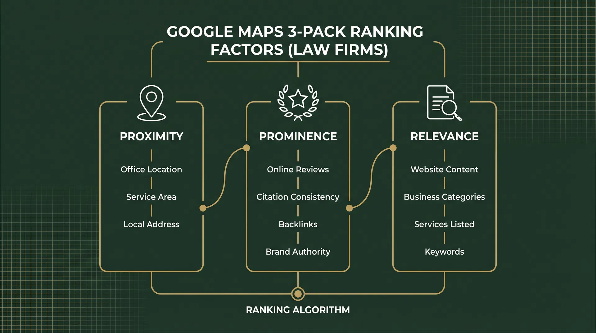 Google Maps 3-Pack ranking factors for law firms: Proximity, Prominence, and Relevance