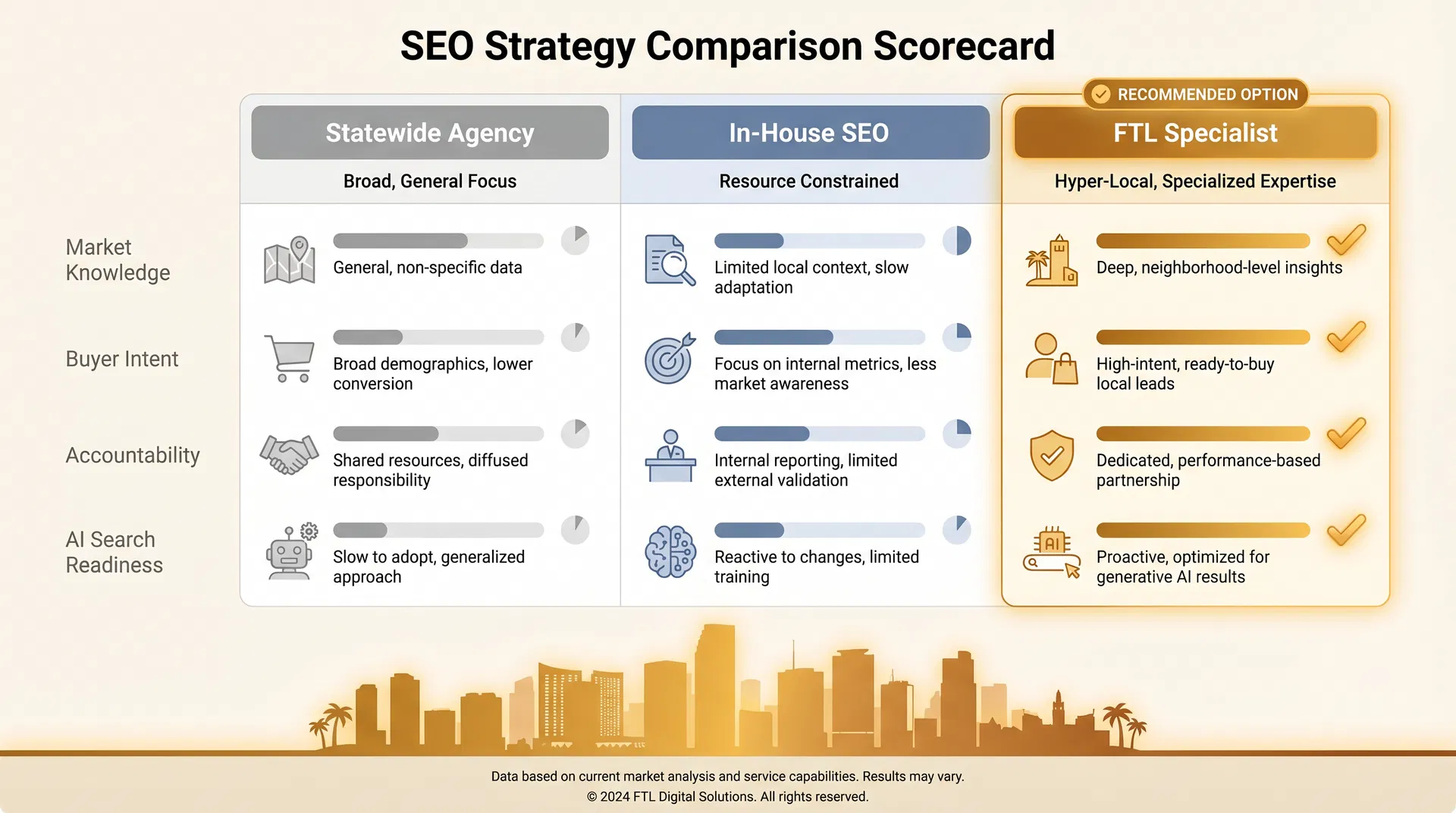 SEO Strategy Comparison Scorecard — Statewide Agency vs In-House SEO vs Fort Lauderdale Specialist