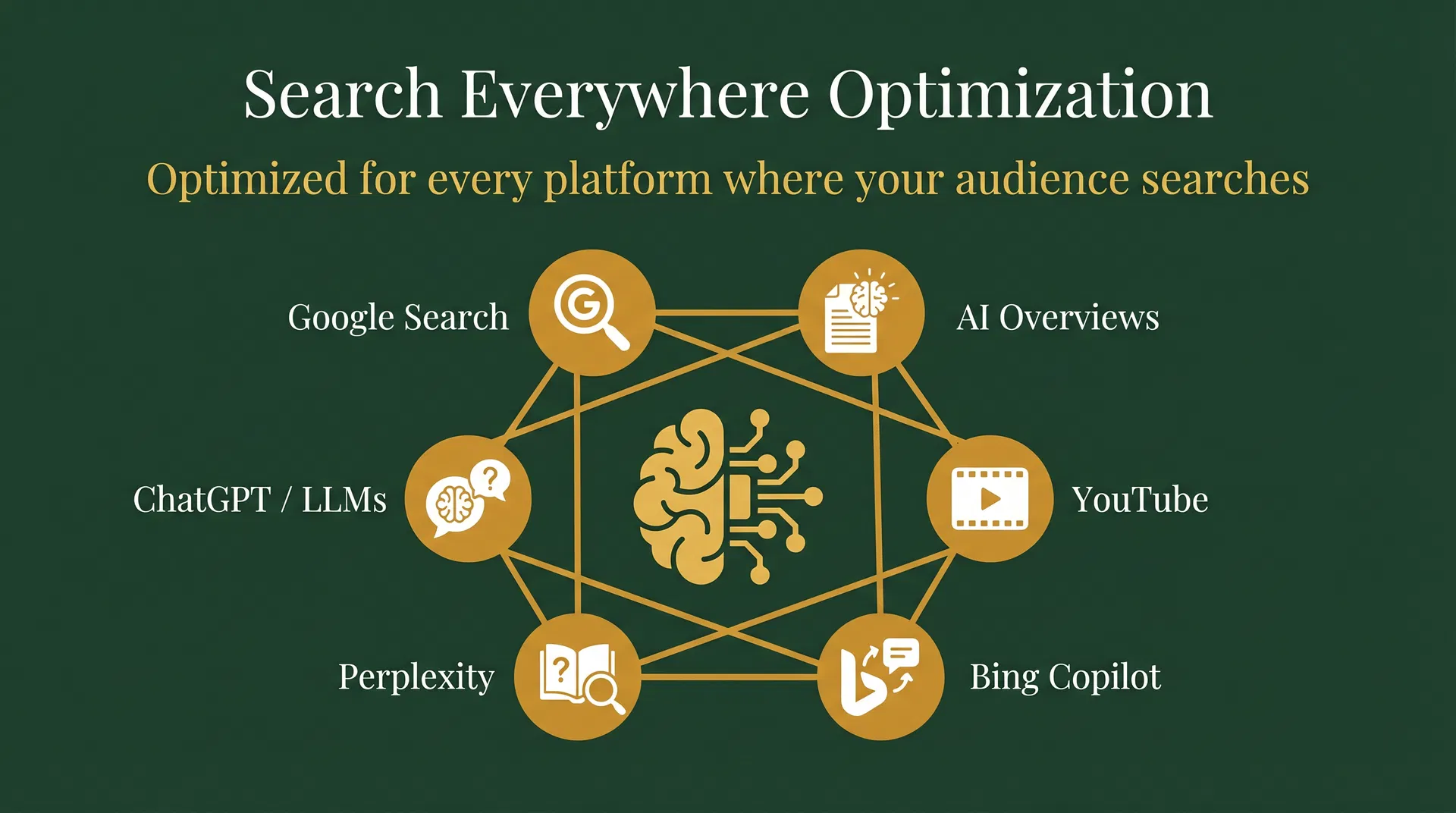 Search Everywhere Optimization platform diagram