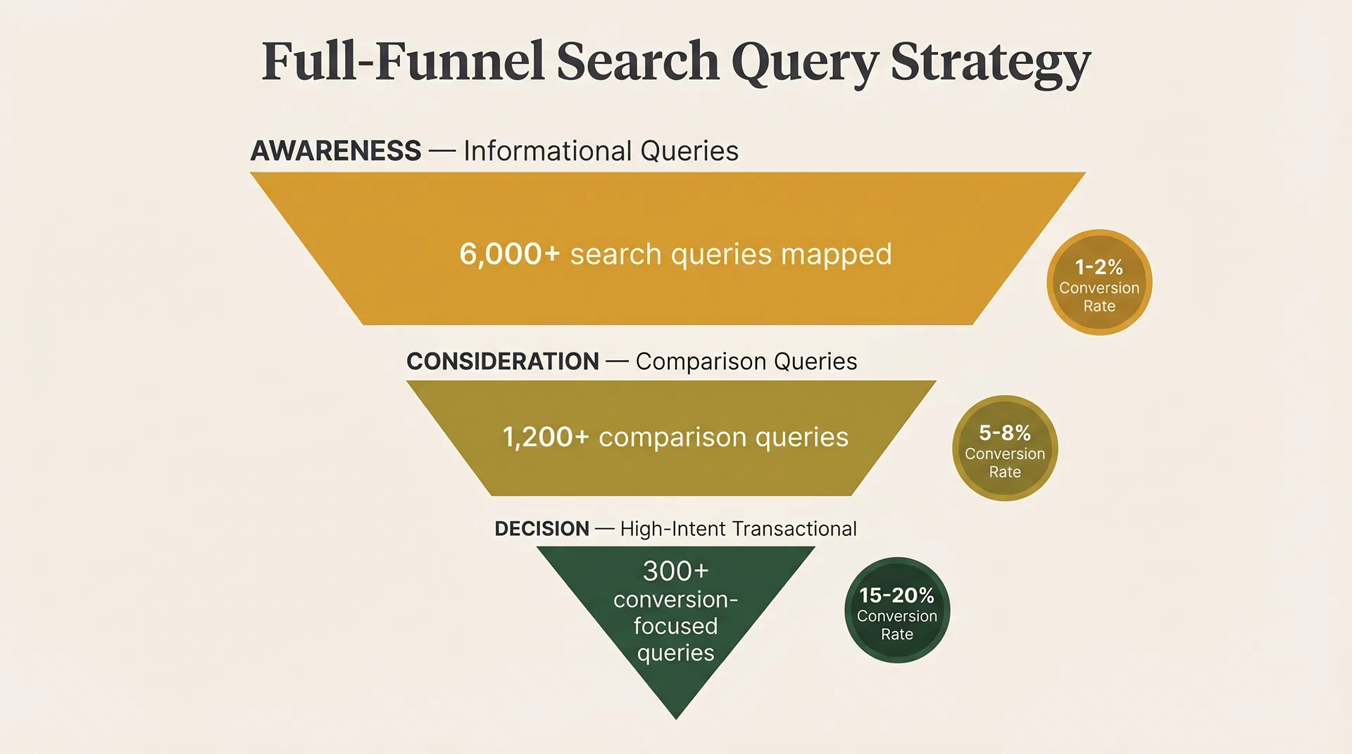 Full-Funnel Search Query Strategy diagram