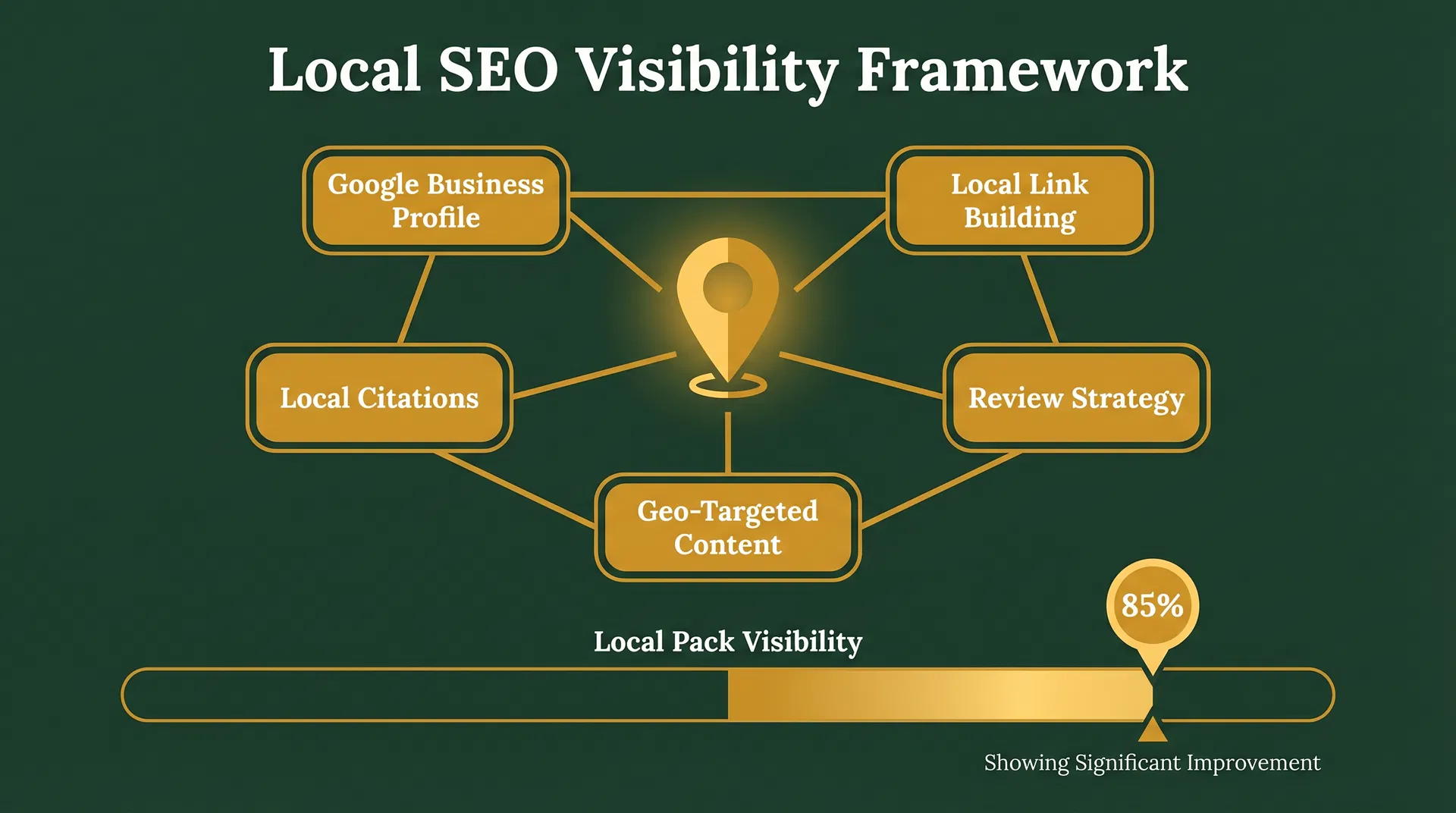 Local SEO Visibility Framework diagram