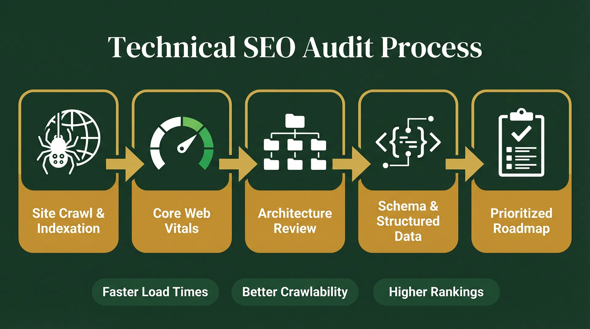 Technical SEO Audit Process diagram