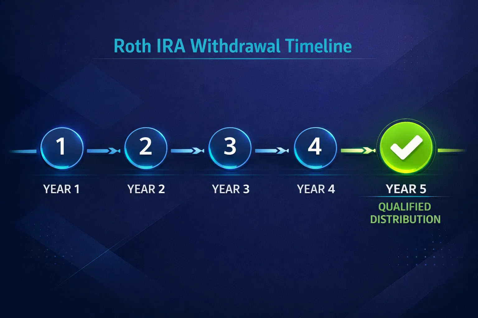 Five-year timeline visualization