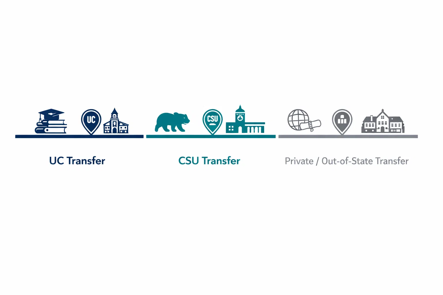 Three parallel transfer pathways: UC, CSU, Private/Out-of-State