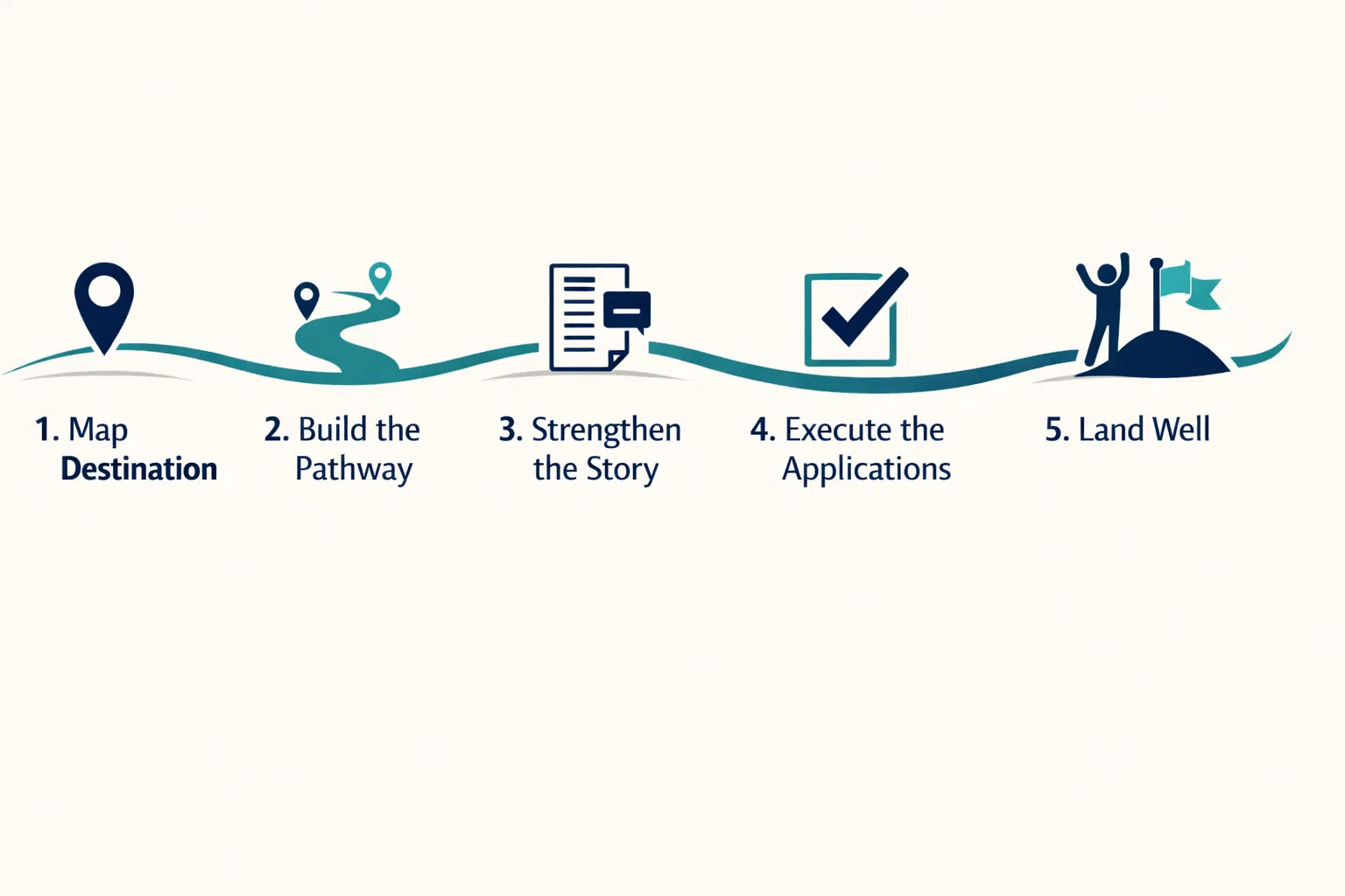 5-step process: Map Destination, Build Pathway, Strengthen Story, Execute Applications, Land Well