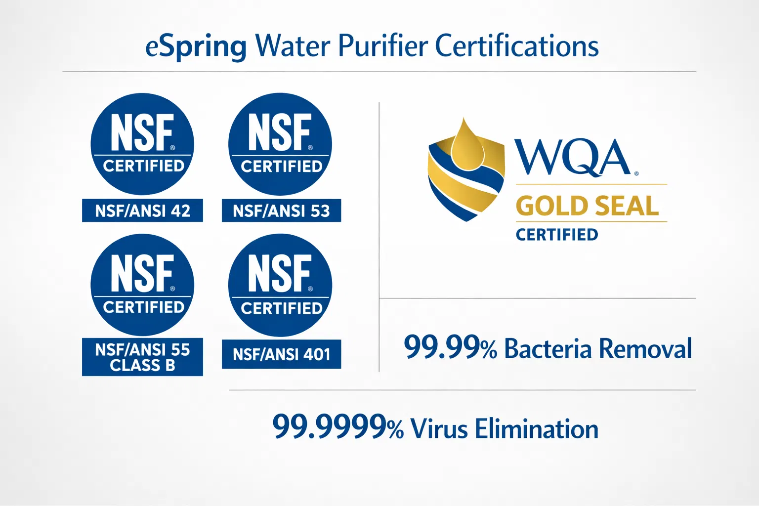 NSF 및 WQA 인증