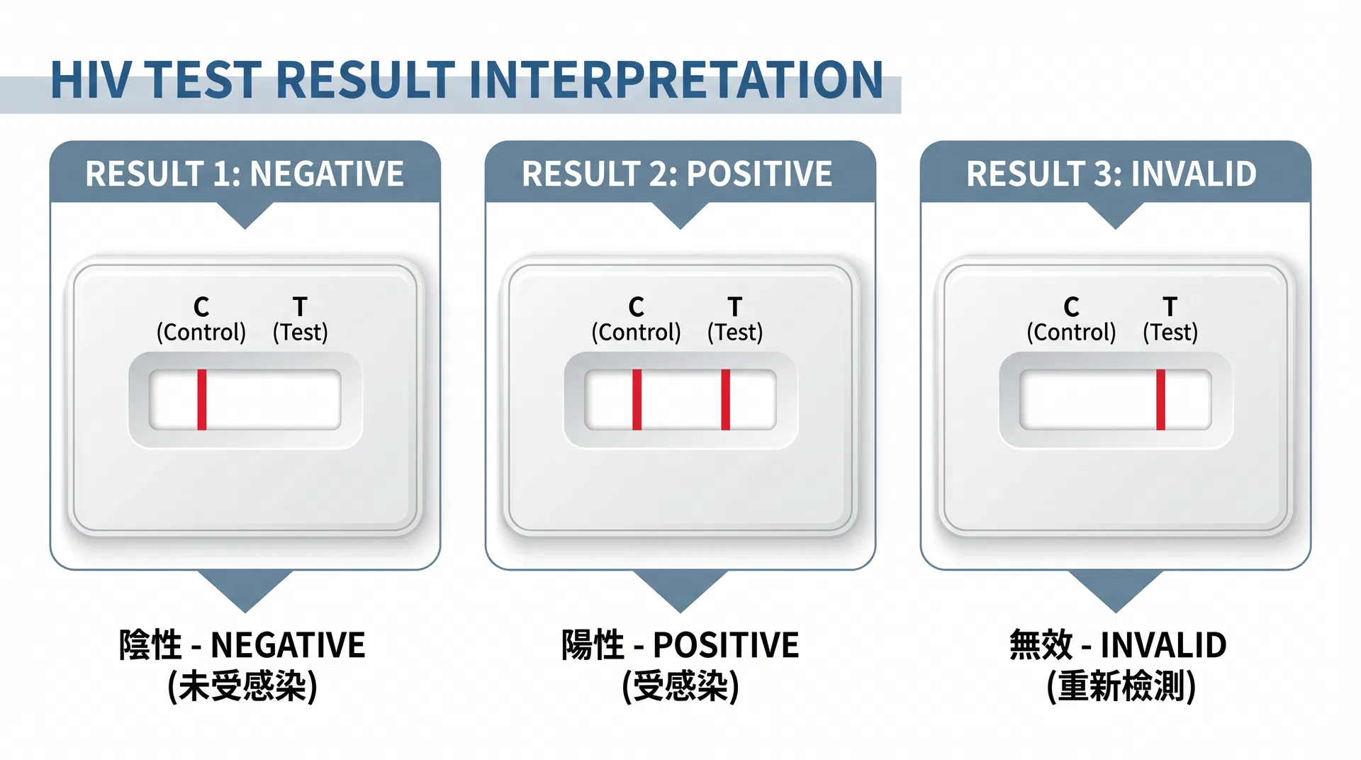 HIV 檢驗器

結果判讀