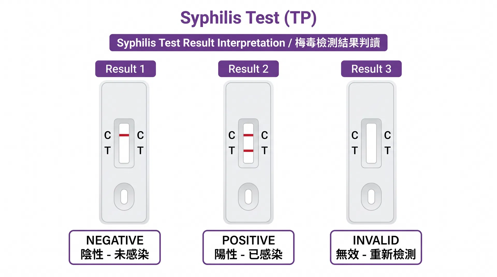 梅毒檢測結果判讀