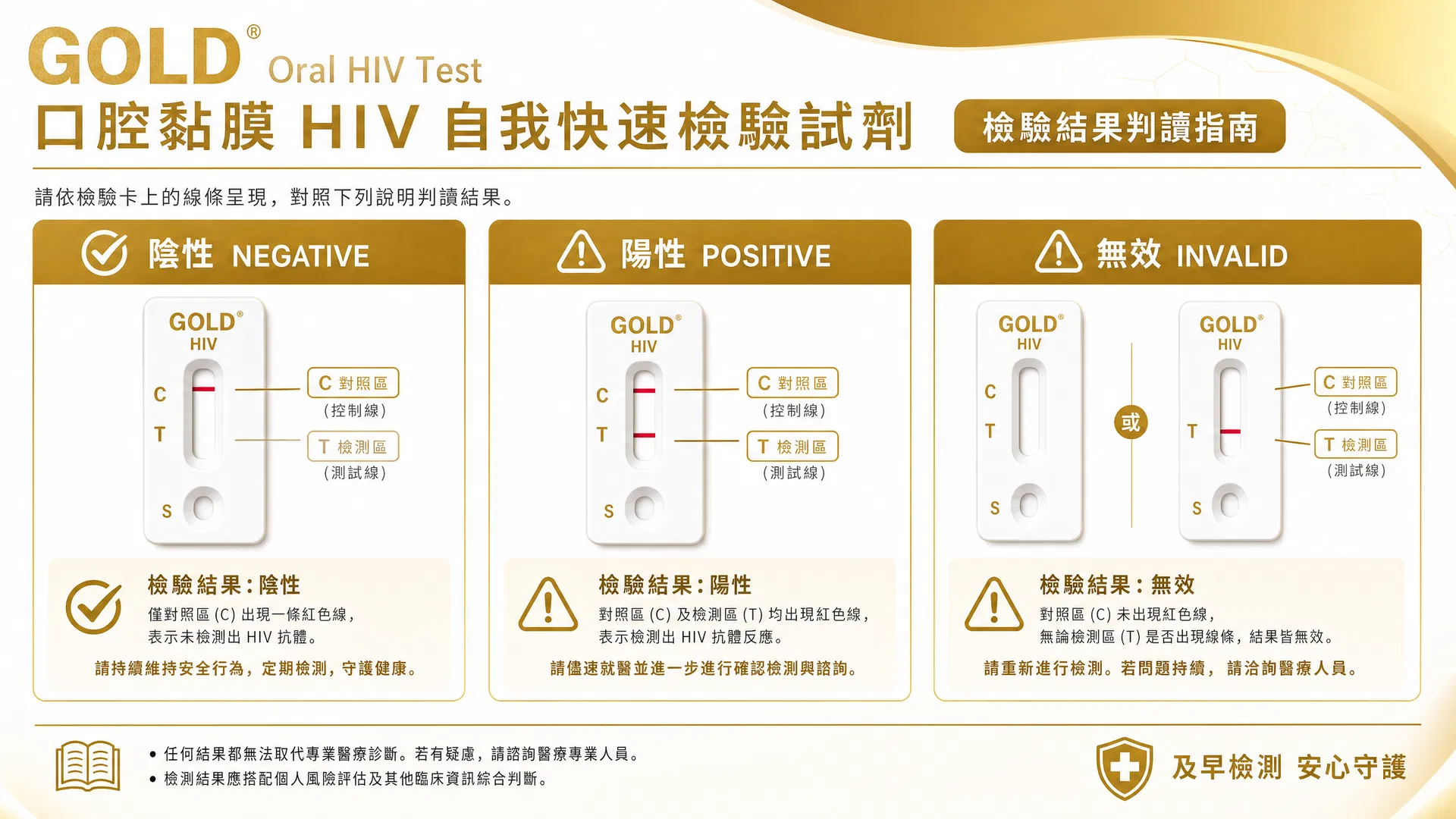 Oral HIV 檢測結果判讀指南