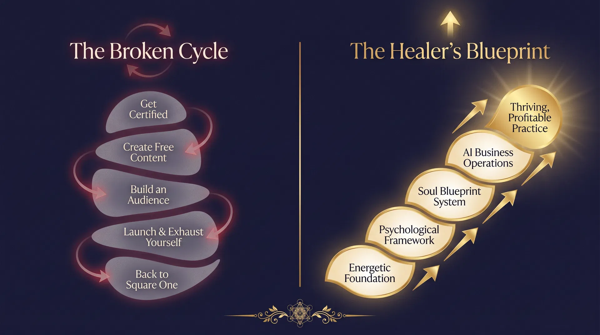 The Broken Cycle vs The Healer's Blueprint Path