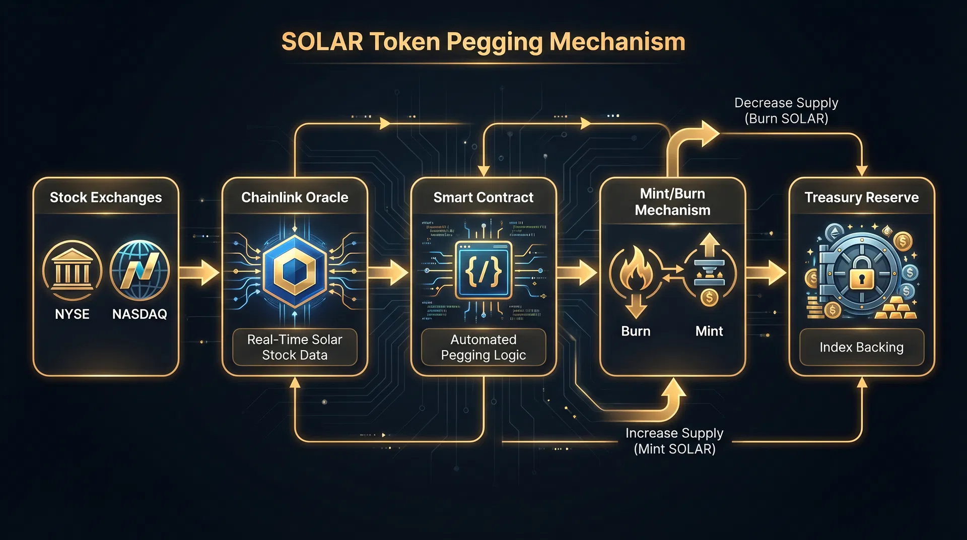 SOLAR Pegging Mechanism