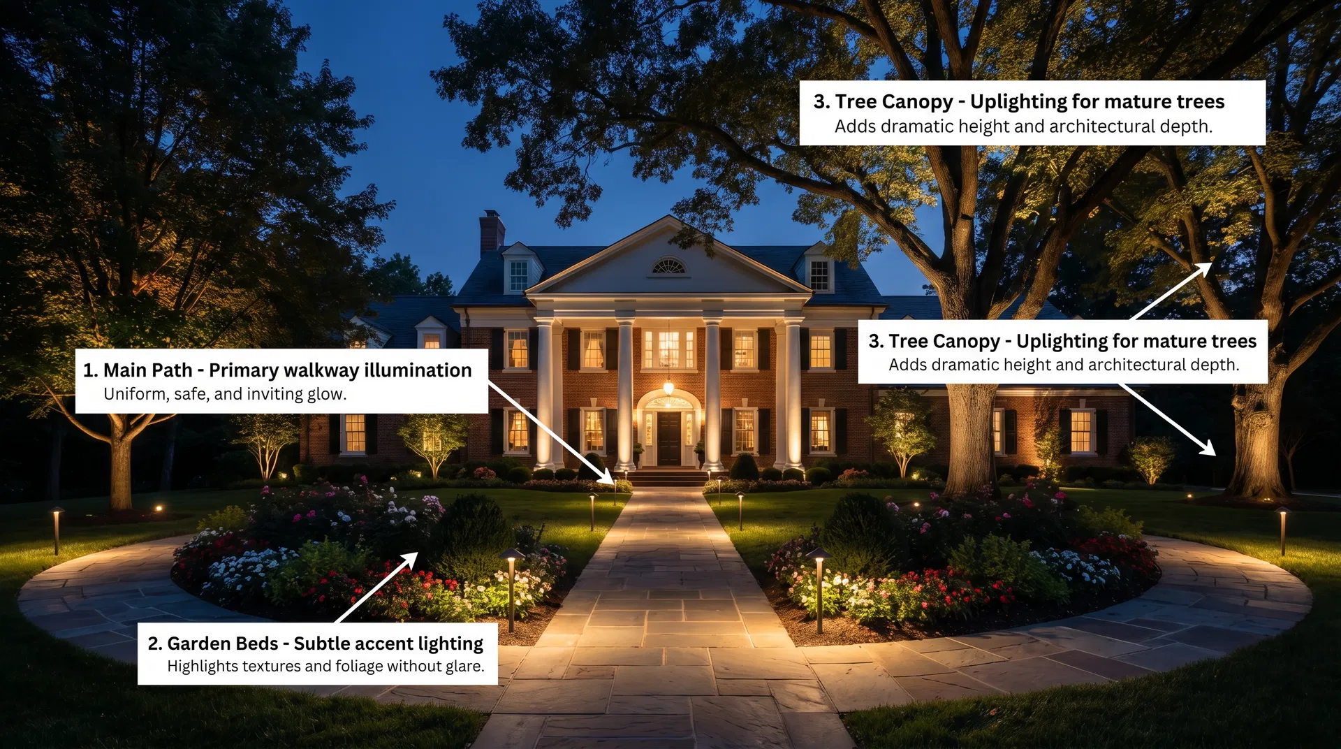 Annotated colonial estate lighting design showing fixture types and positions