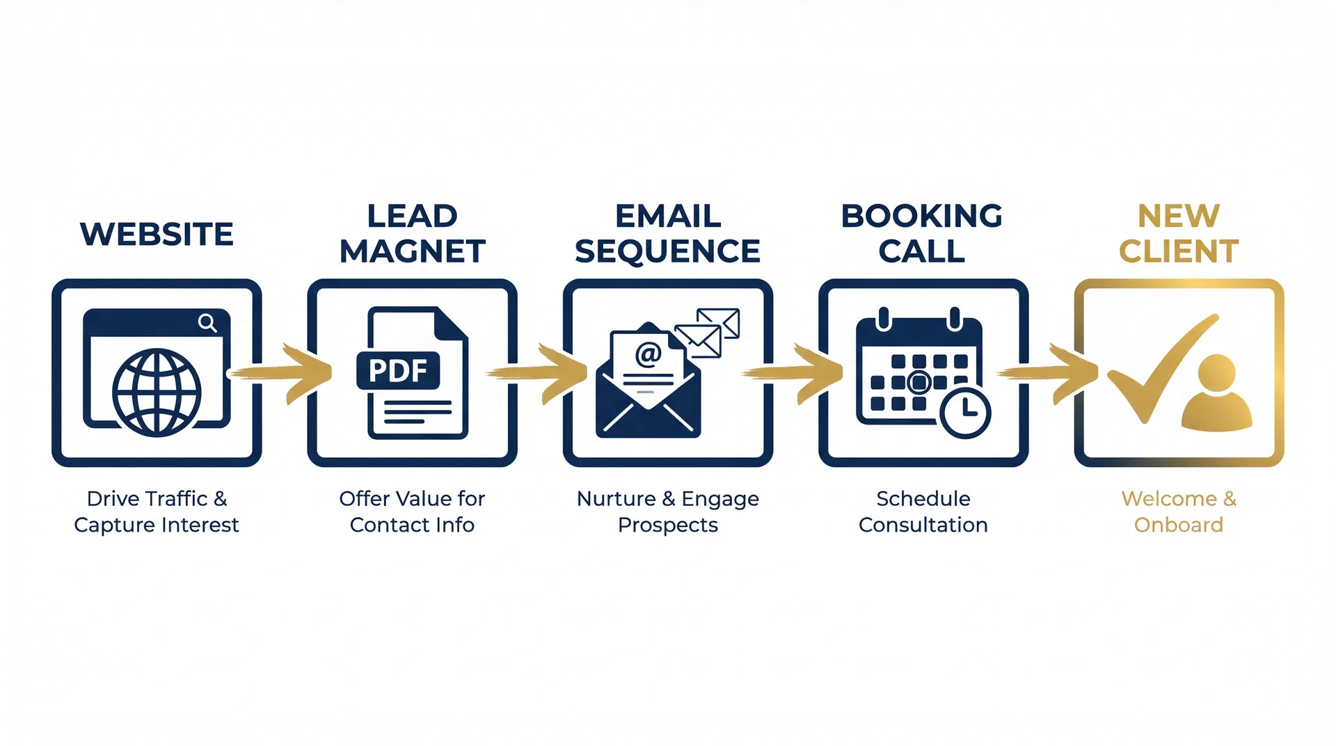 Automation flow diagram