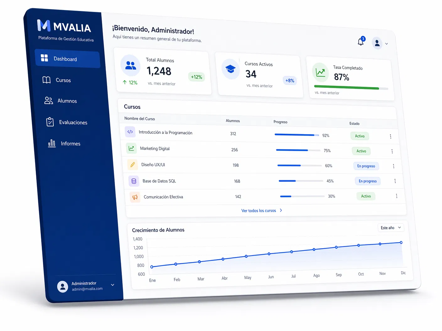 Dashboard de MVALIA – gestión de formación online