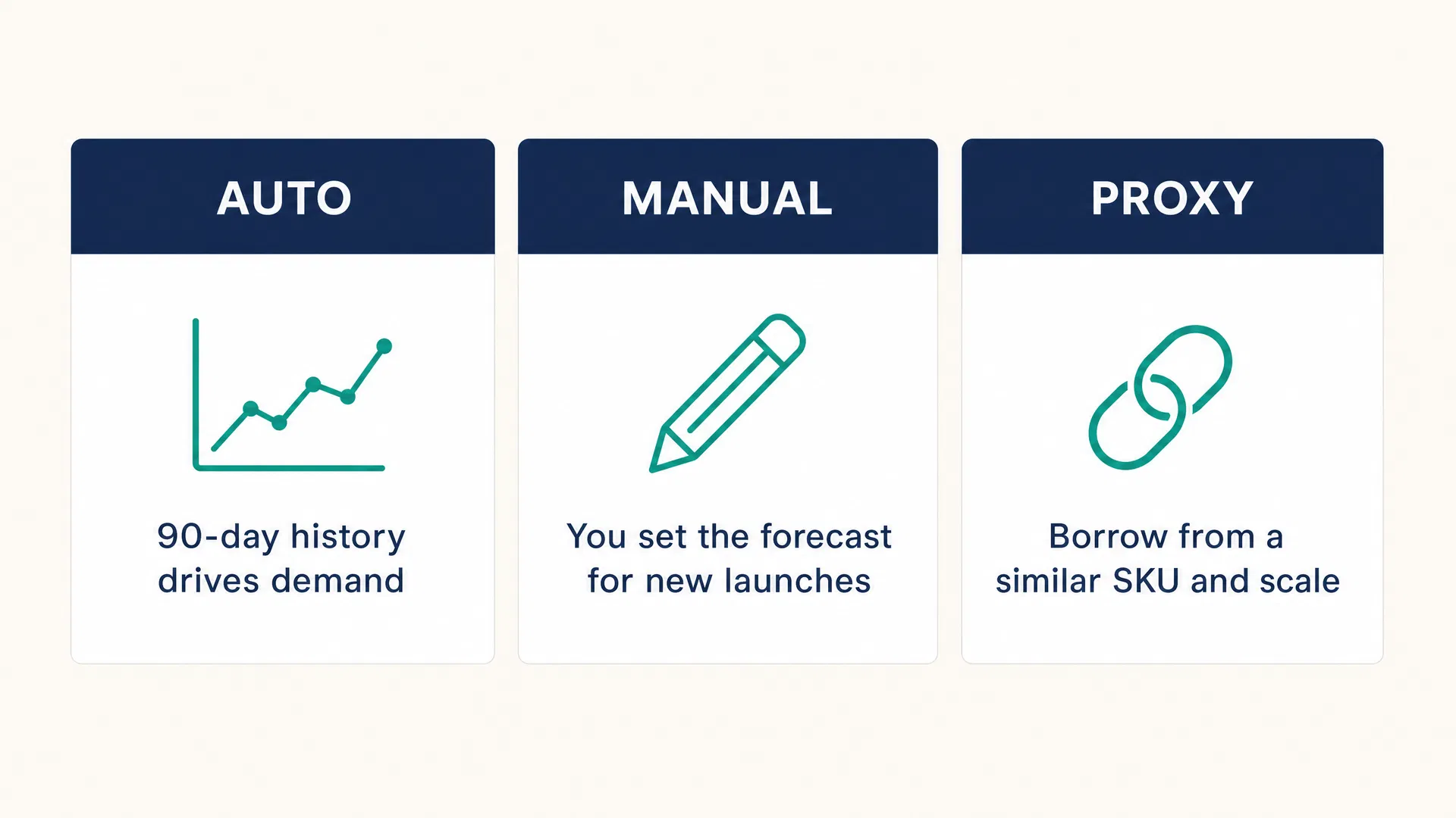 Three forecast modes: Auto, Manual, and Proxy