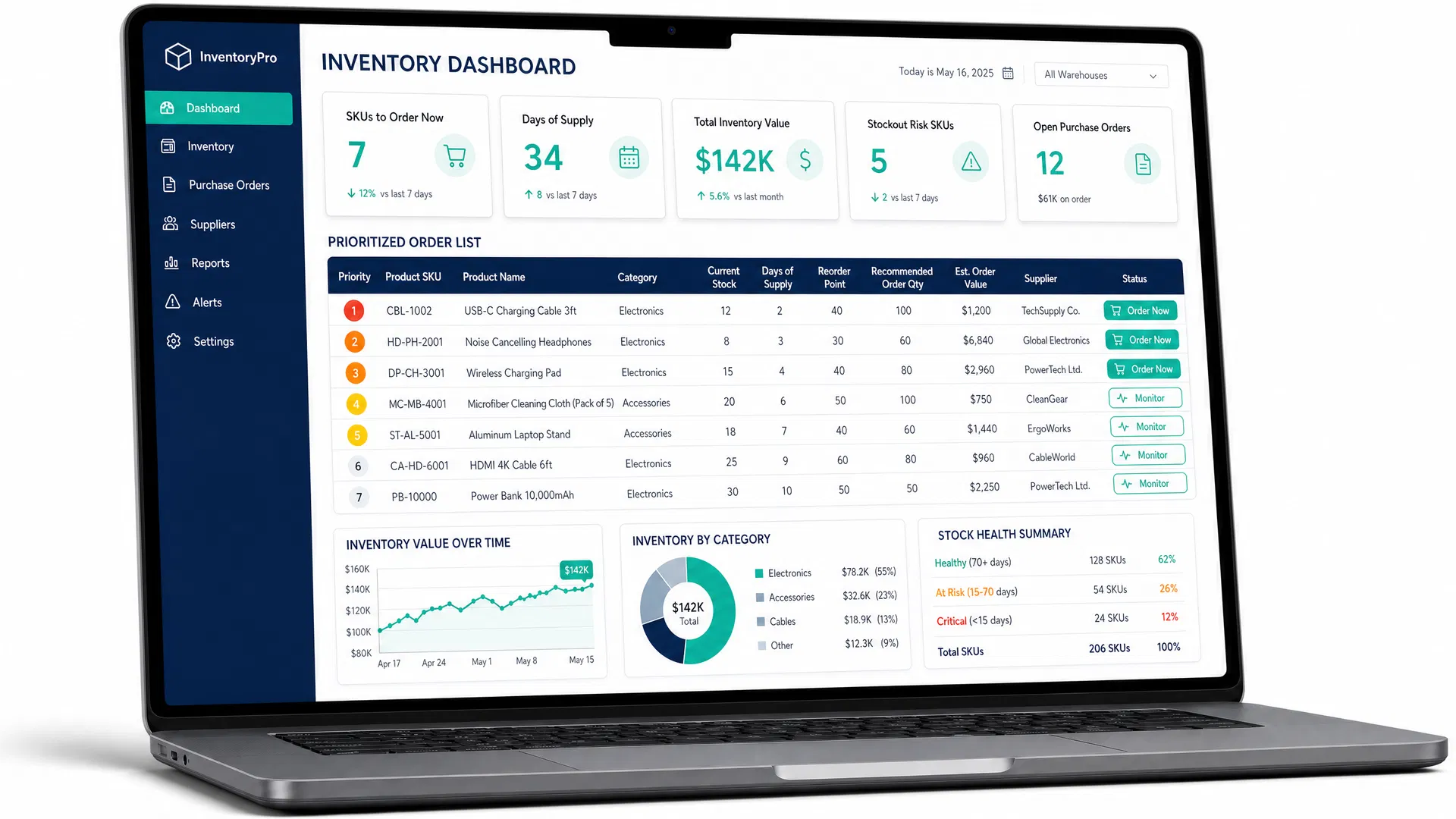SkuClerk Dashboard showing inventory KPIs and prioritized order list