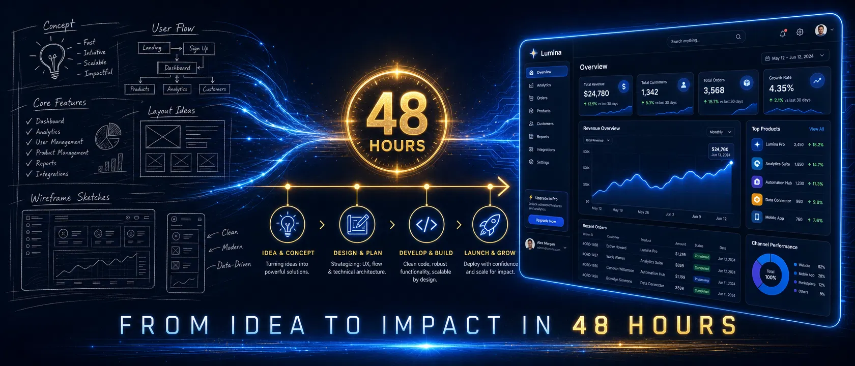 From concept to working product in 48 hours