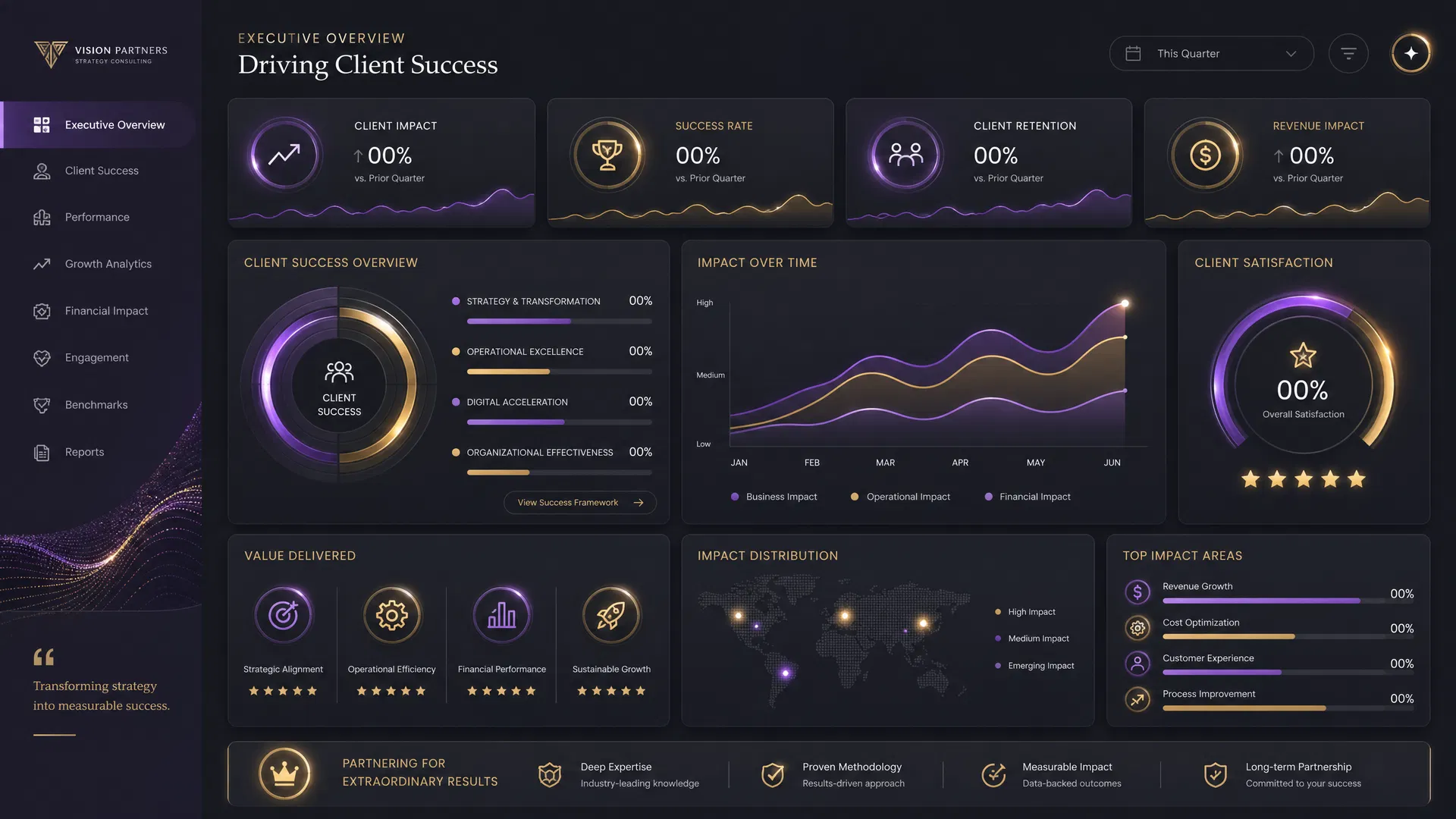 Client Results Dashboard