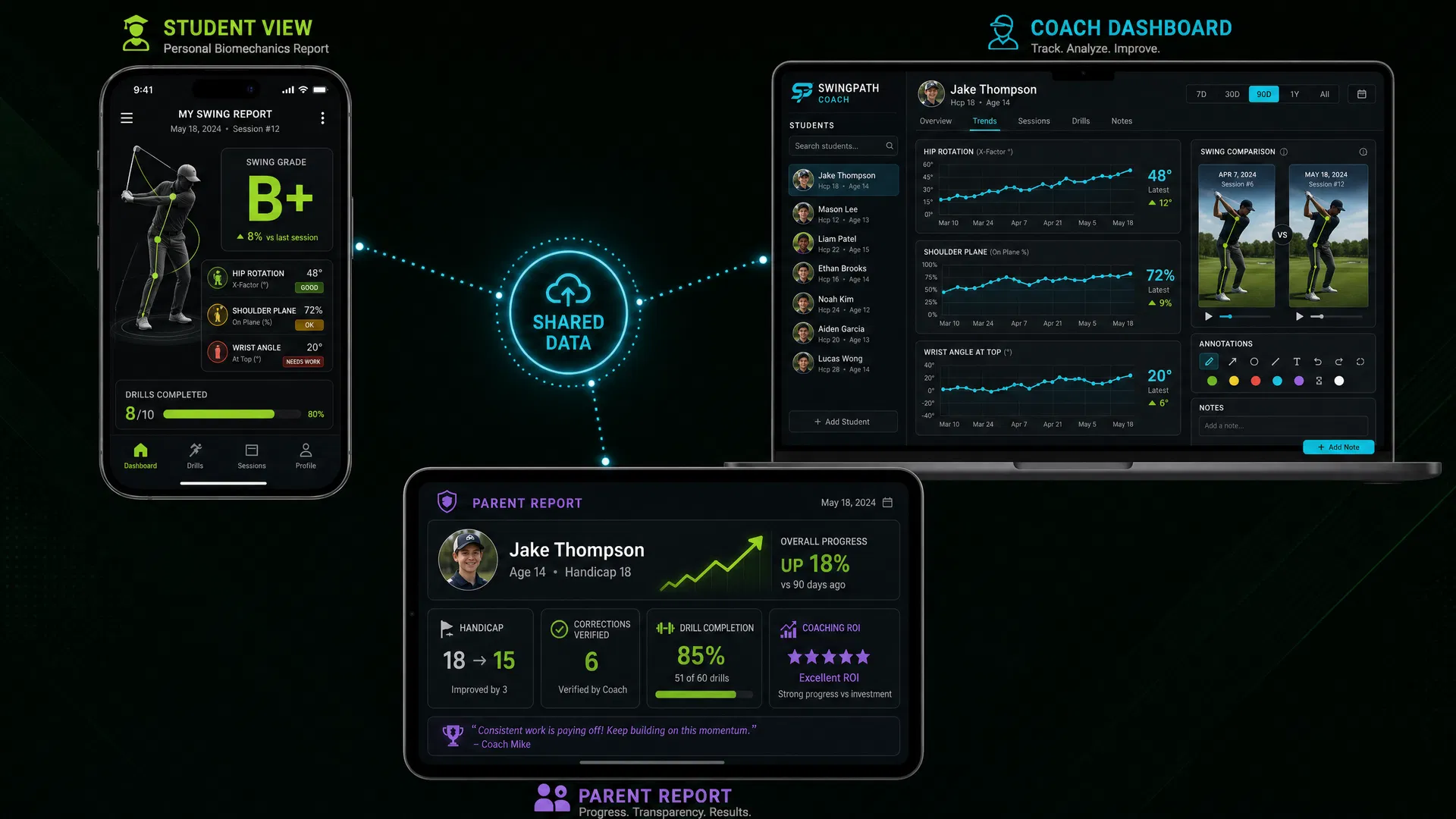 Shared visibility dashboard showing Student View with biomechanics report, Coach Dashboard with trend analytics and swing comparison, and Parent Report with progress metrics and coaching ROI