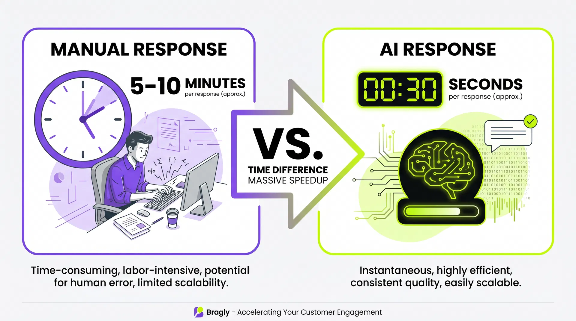 Manual vs AI response time comparison