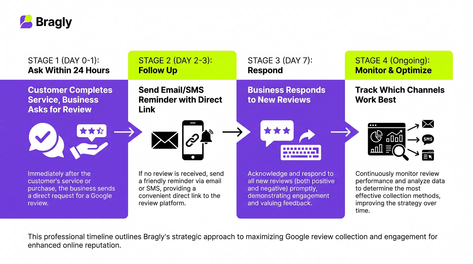 Review collection timeline strategy